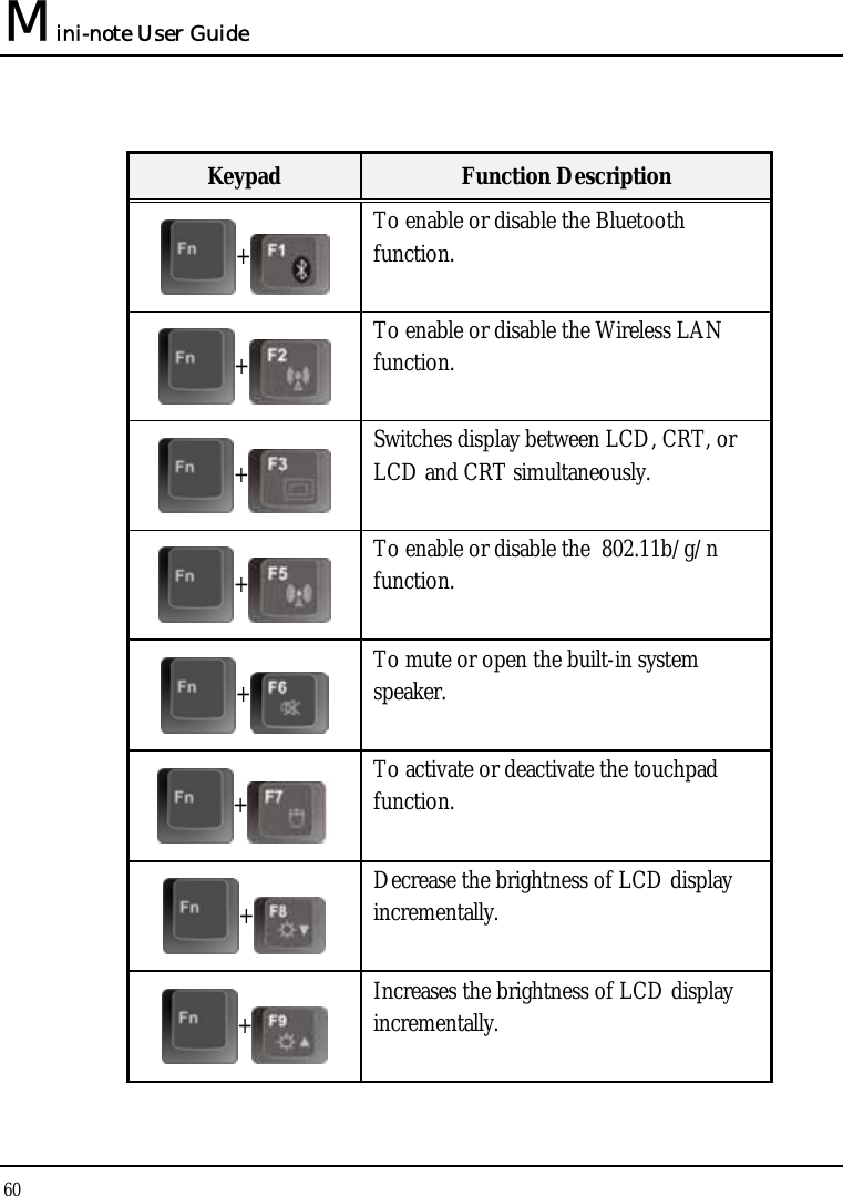 Mini-note User Guide 60   Keypad  Function Description + To enable or disable the Bluetooth function.  + To enable or disable the Wireless LAN function. + Switches display between LCD, CRT, or LCD and CRT simultaneously. + To enable or disable the  802.11b/g/n function. + To mute or open the built-in system speaker. + To activate or deactivate the touchpad function.  + Decrease the brightness of LCD display incrementally. + Increases the brightness of LCD display incrementally. 