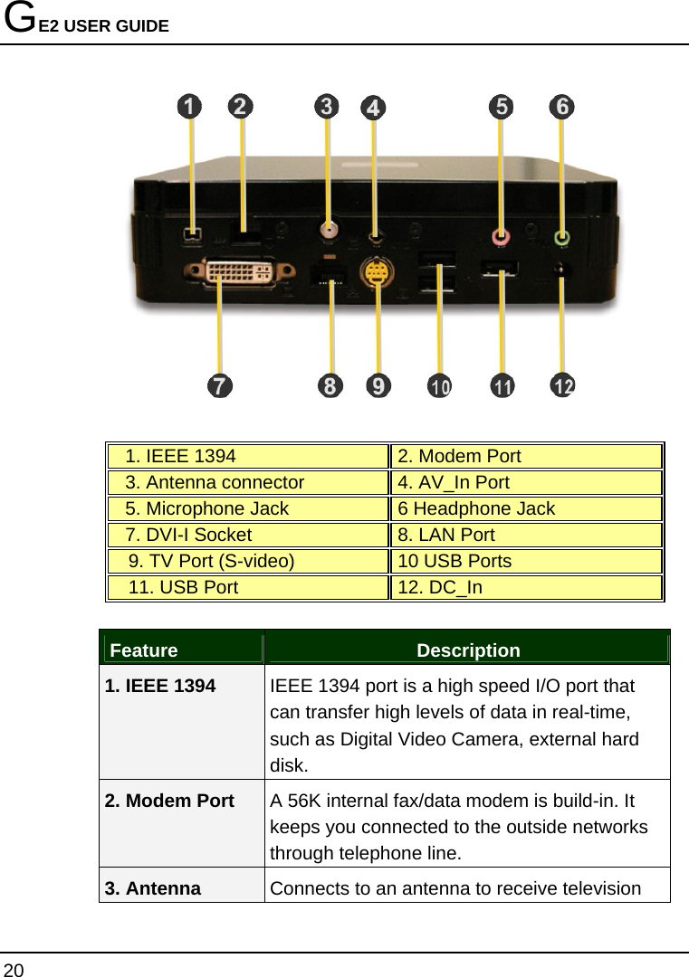 GE2 USER GUIDE 20        1. IEEE 1394    2. Modem Port    3. Antenna connector   4. AV_In Port    5. Microphone Jack   6 Headphone Jack    7. DVI-I Socket   8. LAN Port 9. TV Port (S-video)   10 USB Ports   11. USB Port   12. DC_In    Feature  Description 1. IEEE 1394  IEEE 1394 port is a high speed I/O port that can transfer high levels of data in real-time, such as Digital Video Camera, external hard disk. 2. Modem Port  A 56K internal fax/data modem is build-in. It keeps you connected to the outside networks through telephone line.  3. Antenna  Connects to an antenna to receive television 