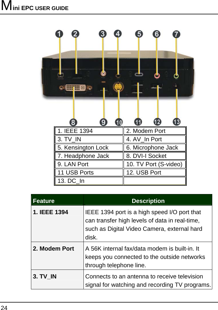 Mini EPC USER GUIDE 24   1. IEEE 1394   2. Modem Port 3. TV_IN  4. AV_In Port 5. Kensington Lock  6. Microphone Jack 7. Headphone Jack  8. DVI-I Socket 9. LAN Port  10. TV Port (S-video)11 USB Ports  12. USB Port 13. DC_In    Feature  Description 1. IEEE 1394  IEEE 1394 port is a high speed I/O port that can transfer high levels of data in real-time, such as Digital Video Camera, external hard disk. 2. Modem Port  A 56K internal fax/data modem is built-in. It keeps you connected to the outside networks through telephone line.  3. TV_IN  Connects to an antenna to receive television signal for watching and recording TV programs. 