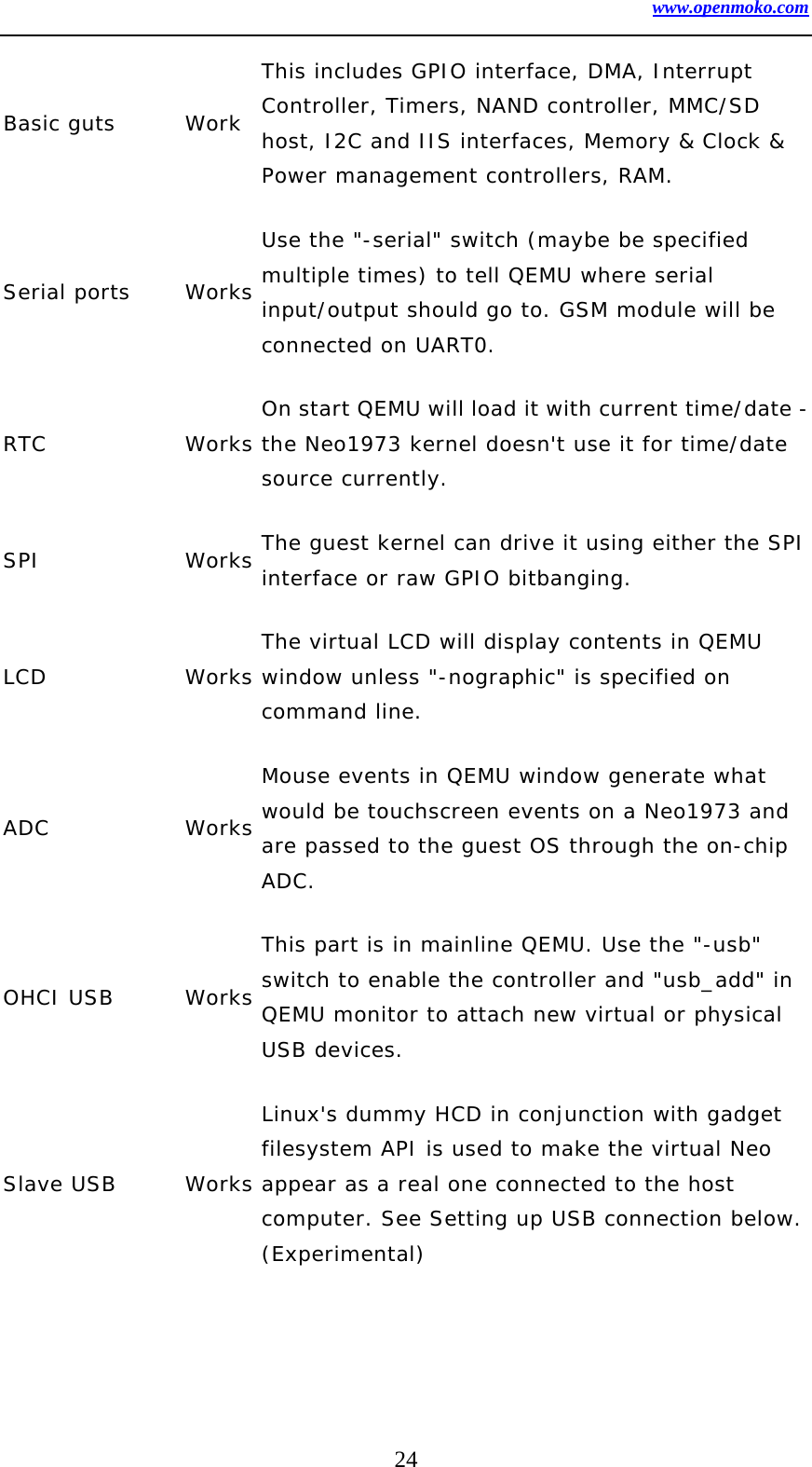 www.openmoko.com 24 Basic guts   Work  This includes GPIO interface, DMA, Interrupt Controller, Timers, NAND controller, MMC/SD host, I2C and IIS interfaces, Memory &amp; Clock &amp; Power management controllers, RAM.  Serial ports   Works Use the &quot;-serial&quot; switch (maybe be specified multiple times) to tell QEMU where serial input/output should go to. GSM module will be connected on UART0.  RTC   Works On start QEMU will load it with current time/date - the Neo1973 kernel doesn&apos;t use it for time/date source currently.  SPI   Works The guest kernel can drive it using either the SPI interface or raw GPIO bitbanging.  LCD   Works The virtual LCD will display contents in QEMU window unless &quot;-nographic&quot; is specified on command line.  ADC   Works Mouse events in QEMU window generate what would be touchscreen events on a Neo1973 and are passed to the guest OS through the on-chip ADC.  OHCI USB   Works This part is in mainline QEMU. Use the &quot;-usb&quot; switch to enable the controller and &quot;usb_add&quot; in QEMU monitor to attach new virtual or physical USB devices.  Slave USB   Works Linux&apos;s dummy HCD in conjunction with gadget filesystem API is used to make the virtual Neo appear as a real one connected to the host computer. See Setting up USB connection below. (Experimental)  