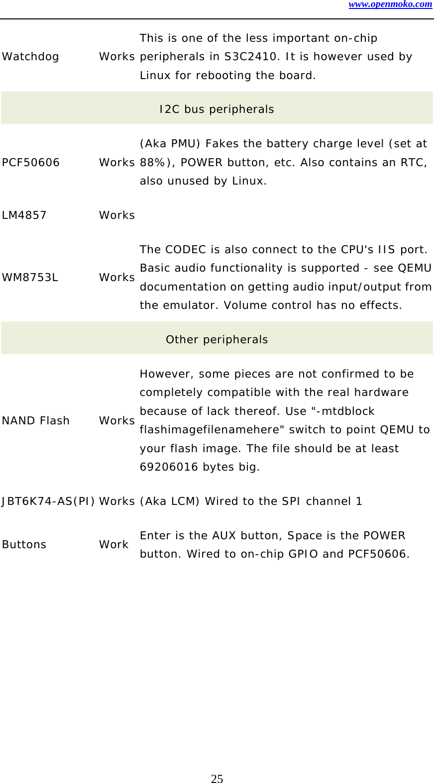 www.openmoko.com 25 Watchdog   Works This is one of the less important on-chip peripherals in S3C2410. It is however used by Linux for rebooting the board.  I2C bus peripherals  PCF50606   Works (Aka PMU) Fakes the battery charge level (set at 88%), POWER button, etc. Also contains an RTC, also unused by Linux.  LM4857   Works  WM8753L   Works The CODEC is also connect to the CPU&apos;s IIS port. Basic audio functionality is supported - see QEMU documentation on getting audio input/output from the emulator. Volume control has no effects.  Other peripherals  NAND Flash   Works However, some pieces are not confirmed to be completely compatible with the real hardware because of lack thereof. Use &quot;-mtdblock flashimagefilenamehere&quot; switch to point QEMU to your flash image. The file should be at least 69206016 bytes big.  JBT6K74-AS(PI) Works (Aka LCM) Wired to the SPI channel 1  Buttons   Work  Enter is the AUX button, Space is the POWER button. Wired to on-chip GPIO and PCF50606.  