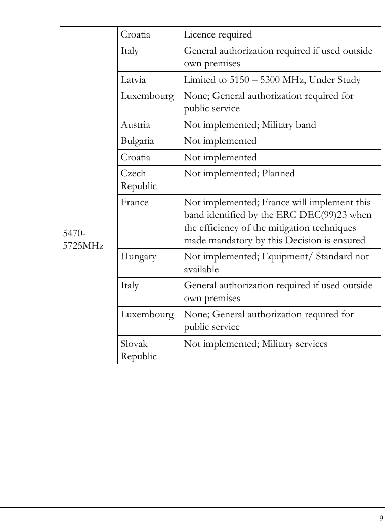 Notebook User Guide 9  Croatia   Licence required Italy  General authorization required if used outside own premises Latvia  Limited to 5150 – 5300 MHz, Under Study Luxembourg None; General authorization required for public service Austria  Not implemented; Military band Bulgaria Not implemented Croatia Not implemented Czech Republic Not implemented; Planned France  Not implemented; France will implement this band identified by the ERC DEC(99)23 when the efficiency of the mitigation techniques made mandatory by this Decision is ensured Hungary  Not implemented; Equipment/ Standard not available Italy  General authorization required if used outside own premises Luxembourg None; General authorization required for public service 5470-5725MHz Slovak Republic Not implemented; Military services    