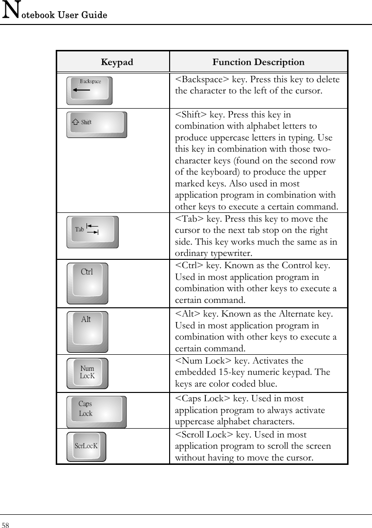 Notebook User Guide 58  Keypad  Function Description Backspace &lt;Backspace&gt; key. Press this key to delete the character to the left of the cursor. Shift &lt;Shift&gt; key. Press this key in combination with alphabet letters to produce uppercase letters in typing. Use this key in combination with those two-character keys (found on the second row of the keyboard) to produce the upper marked keys. Also used in most application program in combination with other keys to execute a certain command.Tab &lt;Tab&gt; key. Press this key to move the cursor to the next tab stop on the right side. This key works much the same as in ordinary typewriter. Ctrl &lt;Ctrl&gt; key. Known as the Control key. Used in most application program in combination with other keys to execute a certain command. Alt &lt;Alt&gt; key. Known as the Alternate key. Used in most application program in combination with other keys to execute a certain command. NumLocK &lt;Num Lock&gt; key. Activates the embedded 15-key numeric keypad. The keys are color coded blue. CapsLock &lt;Caps Lock&gt; key. Used in most application program to always activate uppercase alphabet characters. ScrLocK &lt;Scroll Lock&gt; key. Used in most application program to scroll the screen without having to move the cursor. 