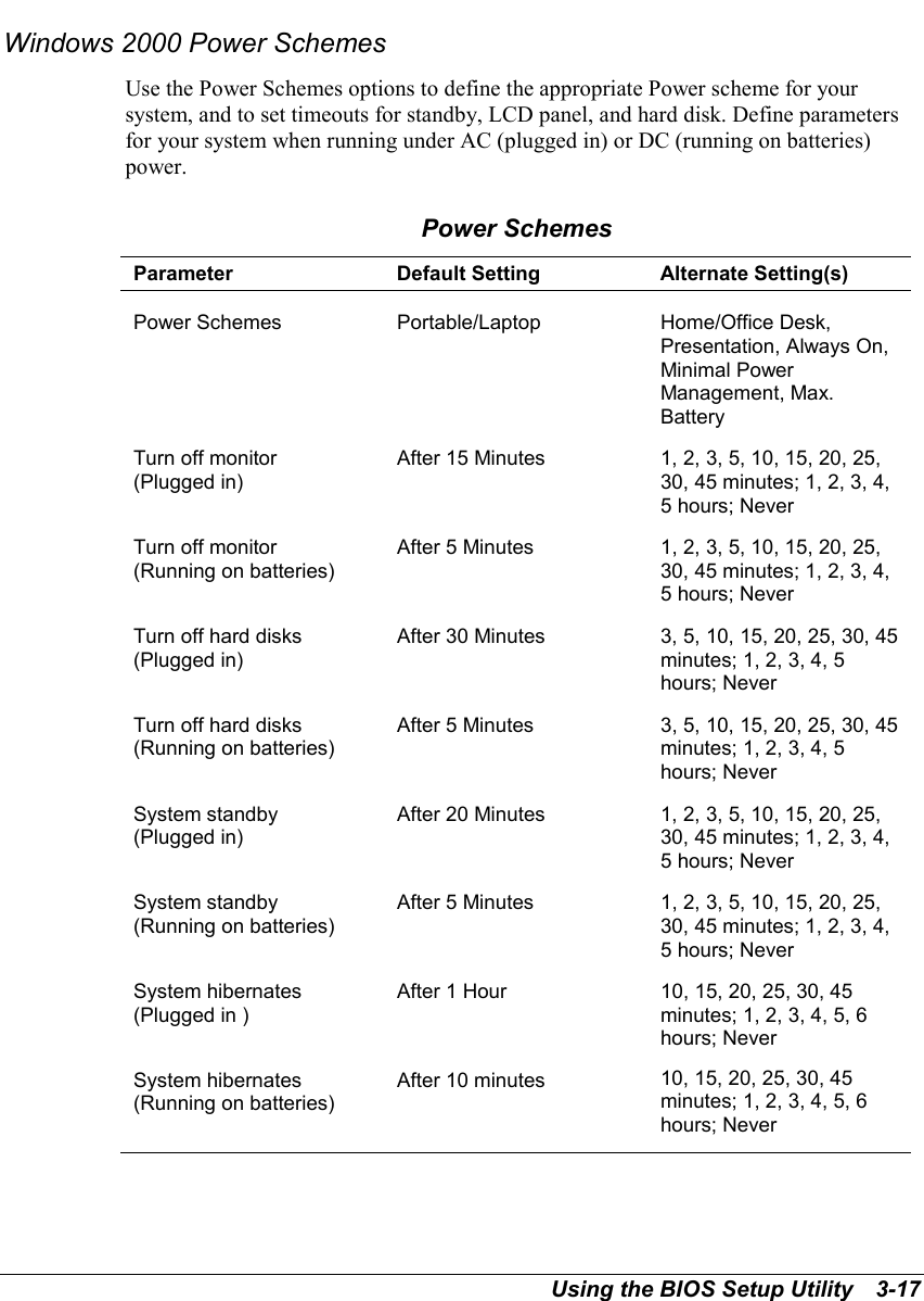 Using the BIOS Setup Utility   3-17Windows 2000 Power SchemesUse the Power Schemes options to define the appropriate Power scheme for yoursystem, and to set timeouts for standby, LCD panel, and hard disk. Define parametersfor your system when running under AC (plugged in) or DC (running on batteries)power.Power SchemesParameter Default Setting Alternate Setting(s)Power Schemes Portable/Laptop Home/Office Desk,Presentation, Always On,Minimal PowerManagement, Max.BatteryTurn off monitor(Plugged in)After 15 Minutes 1, 2, 3, 5, 10, 15, 20, 25,30, 45 minutes; 1, 2, 3, 4,5 hours; NeverTurn off monitor(Running on batteries)After 5 Minutes 1, 2, 3, 5, 10, 15, 20, 25,30, 45 minutes; 1, 2, 3, 4,5 hours; NeverTurn off hard disks(Plugged in)After 30 Minutes 3, 5, 10, 15, 20, 25, 30, 45minutes; 1, 2, 3, 4, 5hours; NeverTurn off hard disks(Running on batteries)After 5 Minutes 3, 5, 10, 15, 20, 25, 30, 45minutes; 1, 2, 3, 4, 5hours; NeverSystem standby(Plugged in)After 20 Minutes 1, 2, 3, 5, 10, 15, 20, 25,30, 45 minutes; 1, 2, 3, 4,5 hours; NeverSystem standby(Running on batteries)After 5 Minutes 1, 2, 3, 5, 10, 15, 20, 25,30, 45 minutes; 1, 2, 3, 4,5 hours; NeverSystem hibernates(Plugged in )After 1 Hour 10, 15, 20, 25, 30, 45minutes; 1, 2, 3, 4, 5, 6hours; NeverSystem hibernates(Running on batteries)After 10 minutes 10, 15, 20, 25, 30, 45minutes; 1, 2, 3, 4, 5, 6hours; Never