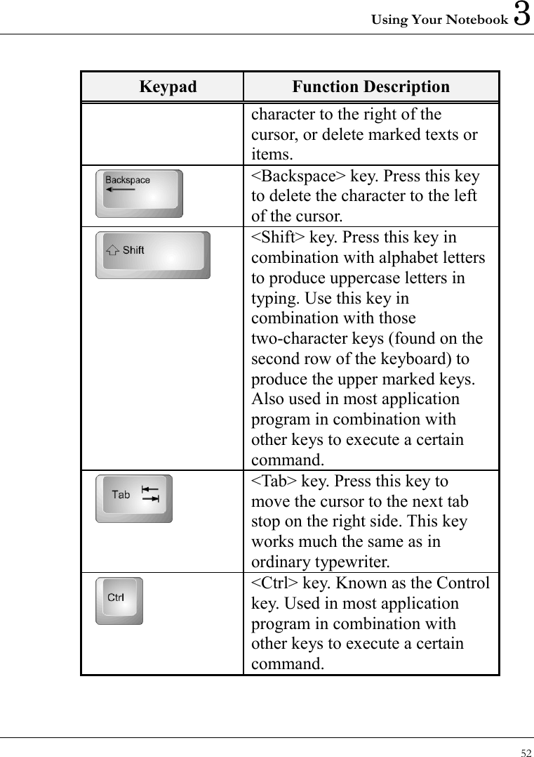 Using Your Notebook 3 52  Keypad  Function Description character to the right of the cursor, or delete marked texts or items.  &lt;Backspace&gt; key. Press this key to delete the character to the left of the cursor.  &lt;Shift&gt; key. Press this key in combination with alphabet letters to produce uppercase letters in typing. Use this key in combination with those two-character keys (found on the second row of the keyboard) to produce the upper marked keys. Also used in most application program in combination with other keys to execute a certain command.  &lt;Tab&gt; key. Press this key to move the cursor to the next tab stop on the right side. This key works much the same as in ordinary typewriter.  &lt;Ctrl&gt; key. Known as the Control key. Used in most application program in combination with other keys to execute a certain command. 