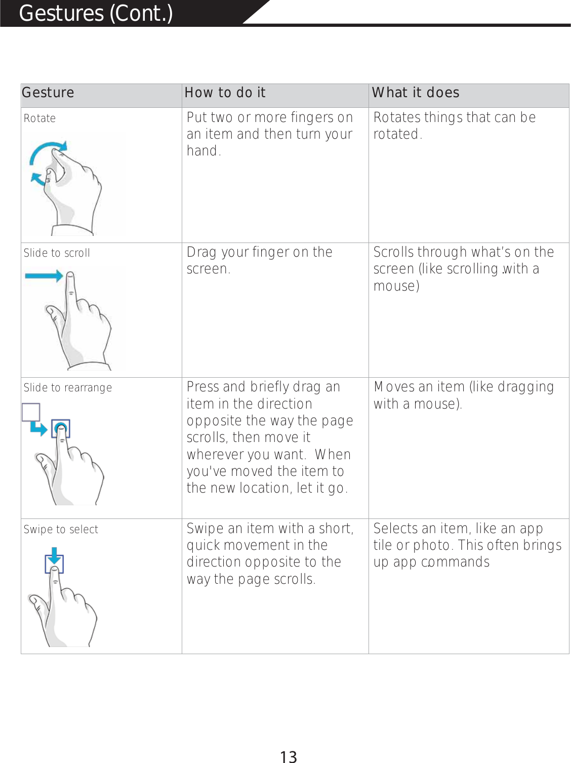 Gestures (Cont.)Gesture How to do it What it does Rotate  Put two or more fingers on an item and then turn your hand.  Rotates things that can be rotated.   Slide to scroll   Drag your finger on the screen.   Scrolls through what’s on the screen (like scrolling with a mouse) . Slide to rearrange   Press and briefly drag an item in the direction opposite the way the page scrolls, then move it wherever you want.  When you&apos;ve moved the item to the new location, let it go.   Moves an item (like dragging with a mouse). Swipe to select  Swipe an item with a short, quick movement in the direction opposite to the way the page scrolls.     Selects an item, like an app tile or photo. This often brings up app commands. 13