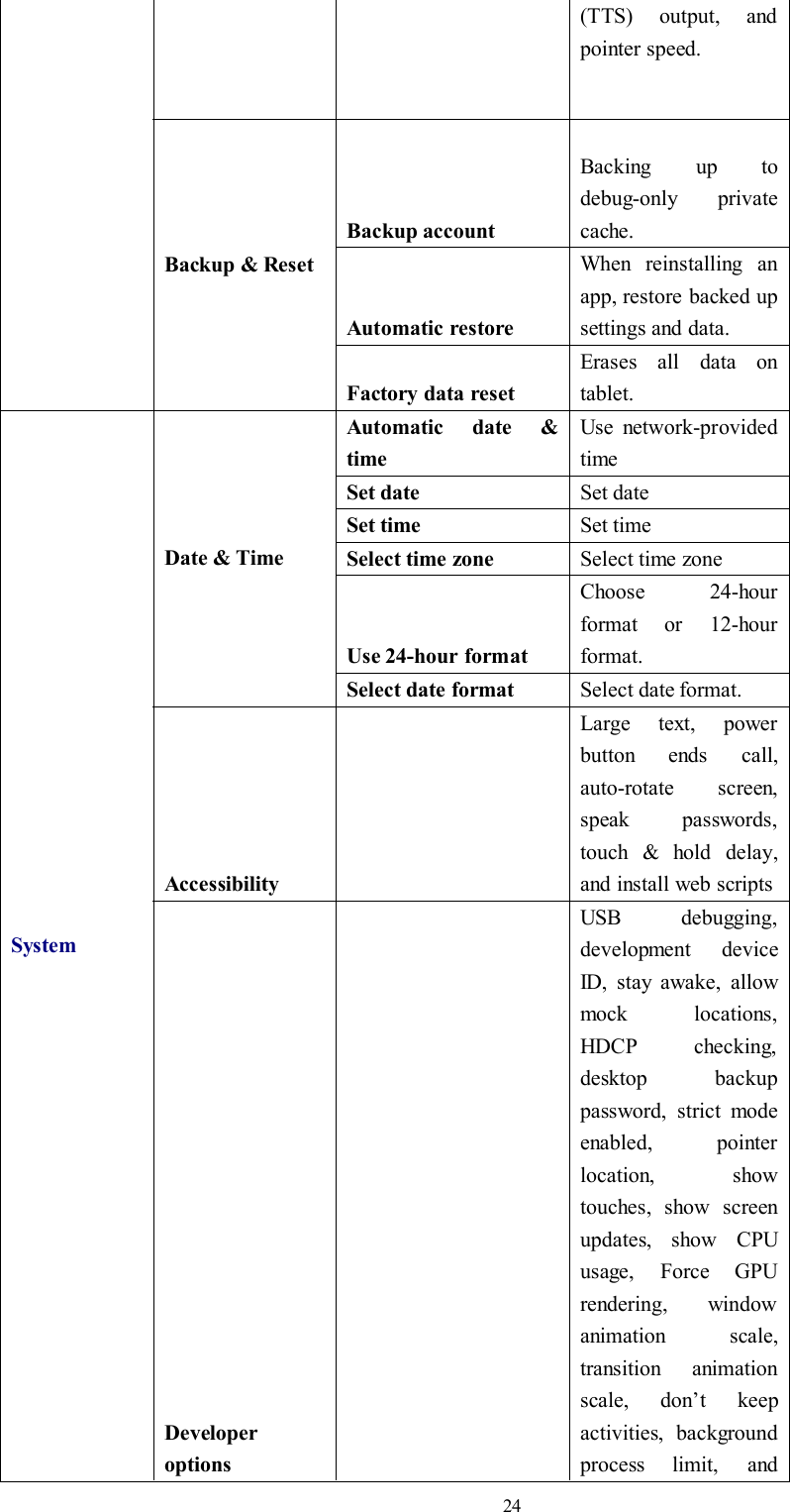 24(TTS) output, andpointer speed.Backup &amp; ResetBackup accountBacking up todebug-only privatecache.Automatic restoreWhen reinstalling anapp, restore backed upsettings and data.Factory data resetErases all data ontablet.SystemDate &amp; TimeAutomatic date &amp;timeUse network-providedtimeSet date Set dateSet time Set timeSelect time zone Select time zoneUse 24-hour formatChoose 24-hourformat or 12-hourformat.Select date format Select date format.AccessibilityLarge text, powerbutton ends call,auto-rotate screen,speak passwords,touch &amp; hold delay,and install web scriptsDeveloperoptionsUSB debugging,development deviceID, stay awake, allowmock locations,HDCP checking,desktop backuppassword, strict modeenabled, pointerlocation, showtouches, show screenupdates, show CPUusage, Force GPUrendering, windowanimation scale,transition animationscale, don’t keepactivities, backgroundprocess limit, and