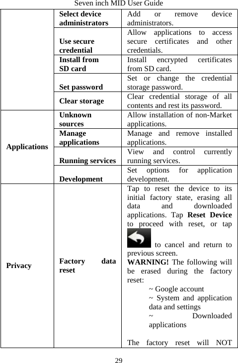 Seven inch MID User Guide  29Select device   administrators  Add or remove device administrators. Use secure   credential Allow applications to access secure certificates and other credentials. Install from SD card  Install encrypted certificates from SD card. Set password  Set or change the credential storage password. Clear storage  Clear credential storage of all contents and rest its password. Unknown sources  Allow installation of non-Market applications. Manage applications  Manage and remove installed applications. Running services View and control currently running services. Applications Development  Set options for application development. Privacy Factory data reset Tap to reset the device to its initial factory state, erasing all data and downloaded applications. Tap Reset Device to proceed with reset, or tap  to cancel and return to previous screen. WARNING! The following will be erased during the factory reset:  ~ Google account ~ System and application data and settings ~ Downloaded applications  The factory reset will NOT 
