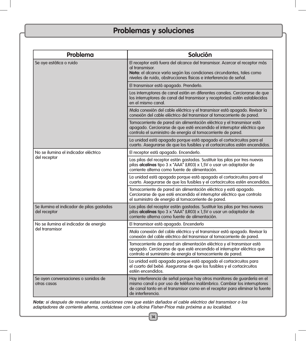 14Problemas y solucionesProblema SoluciónSe oye estática o ruido El receptor está fuera del alcance del transmisor. Acercar el receptor más al transmisor.Nota: el alcance varía según las condiciones circundantes, tales como niveles de ruido, obstrucciones físicas e interferencia de señal.El transmisor está apagado. Prenderlo.Los interruptores de canal están en diferentes canales. Cerciorarse de que los interruptores de canal del transmisor y receptor(es) estén establecidos en el mismo canal.Mala conexión del cable eléctrico y el transmisor está apagado. Revisar la conexión del cable eléctrico del transmisor al tomacorriente de pared.Tomacorriente de pared sin alimentación eléctrica y el transmisor está apagado. Cerciorarse de que esté encendido el interruptor eléctrico que controla el suministro de energía al tomacorriente de pared.La unidad está apagada porque está apagado el cortacircuitos para el cuarto. Asegurarse de que los fusibles y el cortacircuitos estén encendidos.No se ilumina el indicador eléctrico  del receptorEl receptor está apagado. Encenderlo.Las pilas del receptor están gastadas. Sustituir las pilas por tres nuevas pilas alcalinas tipo 3 x “AAA” (LR03) x 1,5V o usar un adaptador de  corriente alterna como fuente de alimentación.La unidad está apagada porque está apagado el cortacircuitos para el cuarto. Asegurarse de que los fusibles y el cortacircuitos estén encendidos.Tomacorriente de pared sin alimentación eléctrica y está apagado. Cerciorarse de que esté encendido el interruptor eléctrico que controla  el suministro de energía al tomacorriente de pared.Se ilumina el indicador de pilas gastadas  del receptorLas pilas del receptor están gastadas. Sustituir las pilas por tres nuevas pilas alcalinas tipo 3 x “AAA” (LR03) x 1,5V o usar un adaptador de  corriente alterna como fuente de alimentación.No se ilumina el indicador de energía  del transmisorEl transmisor está apagado. EncenderloMala conexión del cable eléctrico y el transmisor está apagado. Revisar la conexión del cable eléctrico del transmisor al tomacorriente de pared.Tomacorriente de pared sin alimentación eléctrica y el transmisor está apagado. Cerciorarse de que esté encendido el interruptor eléctrico que controla el suministro de energía al tomacorriente de pared.La unidad está apagada porque está apagado el cortacircuitos para  el cuarto del bebé. Asegurarse de que los fusibles y el cortacircuitos  estén encendidos.Se oyen conversaciones o sonidos de  otras casasHay interferencia de señal porque hay otros monitores de guardería en el mismo canal o por uso de teléfono inalámbrico. Cambiar los interruptores de canal tanto en el transmisor como en el receptor para eliminar la fuente de interferencia.Nota: si después de revisar estas soluciones cree que están dañados el cable eléctrico del transmisor o los  adaptadores de corriente alterna, contáctese con la oficina Fisher-Price más próxima a su localidad.
