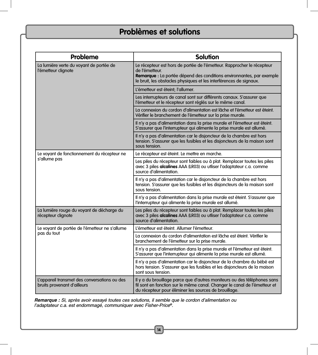 14Problèmes et solutionsProbleme SolutionLa lumière verte du voyant de portée de l&apos;émetteur clignoteLe récepteur est hors de portée de l’émetteur. Rapprocher le récepteur de l’émetteur.Remarque : La portée dépend des conditions environnantes, par exemple le bruit, les obstacles physiques et les interférences de signaux.L’émetteur est éteint; l’allumer. Les interrupteurs de canal sont sur différents canaux. S’assurer que l’émetteur et le récepteur sont réglés sur le même canal.La connexion du cordon d’alimentation est lâche et l’émetteur est éteint. Vérifier le branchement de l’émetteur sur la prise murale.Il n’y a pas d’alimentation dans la prise murale et l’émetteur est éteint. S’assurer que l’interrupteur qui alimente la prise murale est allumé.Il n’y a pas d’alimentation car le disjoncteur de la chambre est hors tension. S’assurer que les fusibles et les disjoncteurs de la maison sont sous tension.Le voyant de fonctionnement du récepteur ne s’allume pasLe récepteur est éteint. Le mettre en marche.Les piles du récepteur sont faibles ou à plat. Remplacer toutes les piles avec 3 piles alcalines AAA (LR03) ou utliser l’adaptateur c.a. comme source d’alimentation.Il n’y a pas d’alimentation car le disjoncteur de la chambre est hors tension. S’assurer que les fusibles et les disjoncteurs de la maison sont sous tension.Il n’y a pas d’alimentation dans la prise murale est éteint. S’assurer que l’interrupteur qui alimente la prise murale est allumé.La lumière rouge du voyant de décharge du récepteur clignoteLes piles du récepteur sont faibles ou à plat. Remplacer toutes les piles avec 3 piles alcalines AAA (LR03) ou utliser l’adaptateur c.a. comme source d’alimentation.Le voyant de portée de l&apos;émetteur ne s&apos;allume pas du toutL’émetteur est éteint. Allumer l’émetteur.La connexion du cordon d’alimentation est lâche est éteint. Vérifier le branchement de l’émetteur sur la prise murale.Il n’y a pas d’alimentation dans la prise murale et l’émetteur est éteint. S’assurer que l’interrupteur qui alimente la prise murale est allumé.Il n’y a pas d’alimentation car le disjoncteur de la chambre du bébé est hors tension. S’assurer que les fusibles et les disjoncteurs de la maison sont sous tension.L’appareil transmet des conversations ou des bruits provenant d’ailleursIl y a du brouillage parce que d’autres moniteurs ou des téléphones sans fil sont en fonction sur le même canal. Changer le canal de l’émetteur et du récepteur pour éliminer les sources de brouillage.Remarque : Si, après avoir essayé toutes ces solutions, il semble que le cordon d’alimentation ou l’adaptateur c.a. est endommagé, communiquer avec Fisher-Price®.