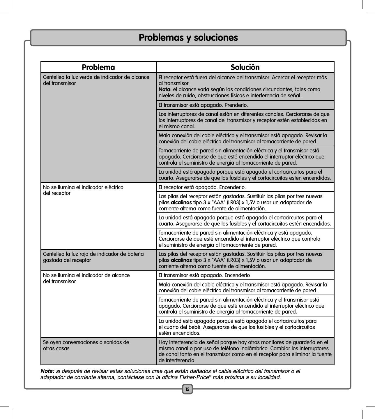 15Problemas y solucionesProblema SoluciónCentellea la luz verde de indicador de alcance del transmisorEl receptor está fuera del alcance del transmisor. Acercar el receptor más al transmisor.Nota: el alcance varía según las condiciones circundantes, tales como niveles de ruido, obstrucciones físicas e interferencia de señal.El transmisor está apagado. Prenderlo.Los interruptores de canal están en diferentes canales. Cerciorarse de que los interruptores de canal del transmisor y receptor estén establecidos en el mismo canal.Mala conexión del cable eléctrico y el transmisor está apagado. Revisar la conexión del cable eléctrico del transmisor al tomacorriente de pared.Tomacorriente de pared sin alimentación eléctrica y el transmisor está apagado. Cerciorarse de que esté encendido el interruptor eléctrico que controla el suministro de energía al tomacorriente de pared.La unidad está apagada porque está apagado el cortacircuitos para el cuarto. Asegurarse de que los fusibles y el cortacircuitos estén encendidos.No se ilumina el indicador eléctrico del receptorEl receptor está apagado. Encenderlo.Las pilas del receptor están gastadas. Sustituir las pilas por tres nuevas pilas alcalinas tipo 3 x “AAA” (LR03) x 1,5V o usar un adaptador de corriente alterna como fuente de alimentación.La unidad está apagada porque está apagado el cortacircuitos para el cuarto. Asegurarse de que los fusibles y el cortacircuitos estén encendidos.Tomacorriente de pared sin alimentación eléctrica y está apagado. Cerciorarse de que esté encendido el interruptor eléctrico que controla el suministro de energía al tomacorriente de pared.Centellea la luz roja de indicador de batería gastada del receptorLas pilas del receptor están gastadas. Sustituir las pilas por tres nuevas pilas alcalinas tipo 3 x “AAA” (LR03) x 1,5V o usar un adaptador de corriente alterna como fuente de alimentación.No se ilumina el indicador de alcance del transmisorEl transmisor está apagado. EncenderloMala conexión del cable eléctrico y el transmisor está apagado. Revisar la conexión del cable eléctrico del transmisor al tomacorriente de pared.Tomacorriente de pared sin alimentación eléctrica y el transmisor está apagado. Cerciorarse de que esté encendido el interruptor eléctrico que controla el suministro de energía al tomacorriente de pared.La unidad está apagada porque está apagado el cortacircuitos para el cuarto del bebé. Asegurarse de que los fusibles y el cortacircuitos estén encendidos.Se oyen conversaciones o sonidos de otras casasHay interferencia de señal porque hay otros monitores de guardería en el mismo canal o por uso de teléfono inalámbrico. Cambiar los interruptores de canal tanto en el transmisor como en el receptor para eliminar la fuente de interferencia.Nota: si después de revisar estas soluciones cree que están dañados el cable eléctrico del transmisor o el adaptador de corriente alterna, contáctese con la oficina Fisher-Price® más próxima a su localidad.