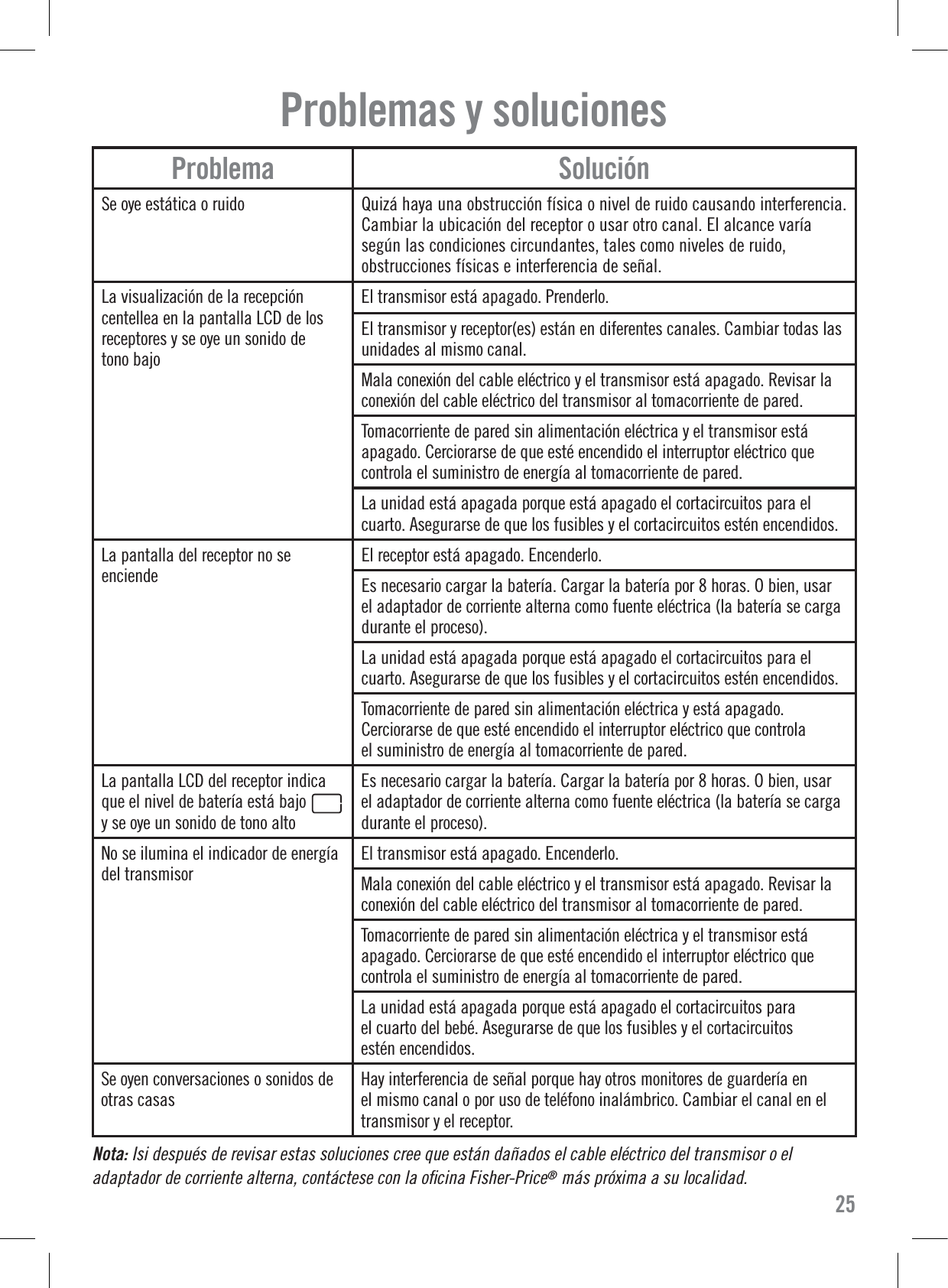 Problemas y solucionesNota: Isi después de revisar estas soluciones cree que están dañados el cable eléctrico del transmisor o el adaptador de corriente alterna, contáctese con la oﬁcina Fisher-Price® más próxima a su localidad.25Problema SoluciónSe oye estática o ruido Quizá haya una obstrucción física o nivel de ruido causando interferencia.Cambiar la ubicación del receptor o usar otro canal. El alcance varíasegún las condiciones circundantes, tales como niveles de ruido,obstrucciones físicas e interferencia de señal.La visualización de la recepcióncentellea en la pantalla LCD de losreceptores y se oye un sonido detono bajoEl transmisor está apagado. Prenderlo.El transmisor y receptor(es) están en diferentes canales. Cambiar todas lasunidades al mismo canal.Mala conexión del cable eléctrico y el transmisor está apagado. Revisar laconexión del cable eléctrico del transmisor al tomacorriente de pared.Tomacorriente de pared sin alimentación eléctrica y el transmisor estáapagado. Cerciorarse de que esté encendido el interruptor eléctrico quecontrola el suministro de energía al tomacorriente de pared.La unidad está apagada porque está apagado el cortacircuitos para elcuarto. Asegurarse de que los fusibles y el cortacircuitos estén encendidos.La pantalla del receptor no seenciende El receptor está apagado. Encenderlo.Es necesario cargar la batería. Cargar la batería por 8 horas. O bien, usarel adaptador de corriente alterna como fuente eléctrica (la batería se cargadurante el proceso).La unidad está apagada porque está apagado el cortacircuitos para elcuarto. Asegurarse de que los fusibles y el cortacircuitos estén encendidos.Tomacorriente de pared sin alimentación eléctrica y está apagado.Cerciorarse de que esté encendido el interruptor eléctrico que controlael suministro de energía al tomacorriente de pared.La pantalla LCD del receptor indicaque el nivel de batería está bajo         y se oye un sonido de tono altoEs necesario cargar la batería. Cargar la batería por 8 horas. O bien, usarel adaptador de corriente alterna como fuente eléctrica (la batería se cargadurante el proceso).No se ilumina el indicador de energíadel transmisor El transmisor está apagado. Encenderlo.Mala conexión del cable eléctrico y el transmisor está apagado. Revisar laconexión del cable eléctrico del transmisor al tomacorriente de pared.Tomacorriente de pared sin alimentación eléctrica y el transmisor estáapagado. Cerciorarse de que esté encendido el interruptor eléctrico quecontrola el suministro de energía al tomacorriente de pared.La unidad está apagada porque está apagado el cortacircuitos parael cuarto del bebé. Asegurarse de que los fusibles y el cortacircuitosestén encendidos.Se oyen conversaciones o sonidos deotras casas Hay interferencia de señal porque hay otros monitores de guardería enel mismo canal o por uso de teléfono inalámbrico. Cambiar el canal en eltransmisor y el receptor.