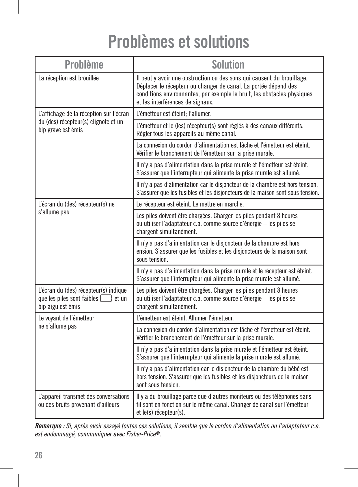 Remarque : Si, après avoir essayé toutes ces solutions, il semble que le cordon d’alimentation ou l’adaptateur c.a. est endommagé, communiquer avec Fisher-Price®.26Problèmes et solutionsProblème SolutionLa réception est brouillée Il peut y avoir une obstruction ou des sons qui causent du brouillage.Déplacer le récepteur ou changer de canal. La portée dépend desconditions environnantes, par exemple le bruit, les obstacles physiqueset les interférences de signaux.L’affichage de la réception sur l’écrandu (des) récepteur(s) clignote et unbip grave est émisL’émetteur est éteint; l’allumer.L’émetteur et le (les) récepteur(s) sont réglés à des canaux différents.Régler tous les appareils au même canal.La connexion du cordon d’alimentation est lâche et l’émetteur est éteint.Vérifier le branchement de l’émetteur sur la prise murale.Il n’y a pas d’alimentation dans la prise murale et l’émetteur est éteint.S’assurer que l’interrupteur qui alimente la prise murale est allumé.Il n’y a pas d’alimentation car le disjoncteur de la chambre est hors tension.S’assurer que les fusibles et les disjoncteurs de la maison sont sous tension.L’écran du (des) récepteur(s) nes’allume pasLe récepteur est éteint. Le mettre en marche.Les piles doivent être chargées. Charger les piles pendant 8 heuresou utiliser l’adaptateur c.a. comme source d’énergie – les piles sechargent simultanément.Il n’y a pas d’alimentation car le disjoncteur de la chambre est horsension. S’assurer que les fusibles et les disjoncteurs de la maison sontsous tension.Il n’y a pas d’alimentation dans la prise murale et le récepteur est éteint.S’assurer que l’interrupteur qui alimente la prise murale est allumé.L’écran du (des) récepteur(s) indiqueque les piles sont faibles          et unbip aigu est émisLes piles doivent être chargées. Charger les piles pendant 8 heuresou utiliser l’adaptateur c.a. comme source d’énergie – les piles sechargent simultanément.Le voyant de l’émetteurne s’allume pasL’émetteur est éteint. Allumer l’émetteur.La connexion du cordon d’alimentation est lâche et l’émetteur est éteint.Vérifier le branchement de l’émetteur sur la prise murale.Il n’y a pas d’alimentation dans la prise murale et l’émetteur est éteint.S’assurer que l’interrupteur qui alimente la prise murale est allumé.Il n’y a pas d’alimentation car le disjoncteur de la chambre du bébé esthors tension. S’assurer que les fusibles et les disjoncteurs de la maisonsont sous tension.L’appareil transmet des conversationsou des bruits provenant d’ailleursIlyadubrouillage parce que d’autres moniteurs ou des téléphones sansfil sont en fonction sur le même canal. Changer de canal sur l’émetteuret le(s) récepteur(s).