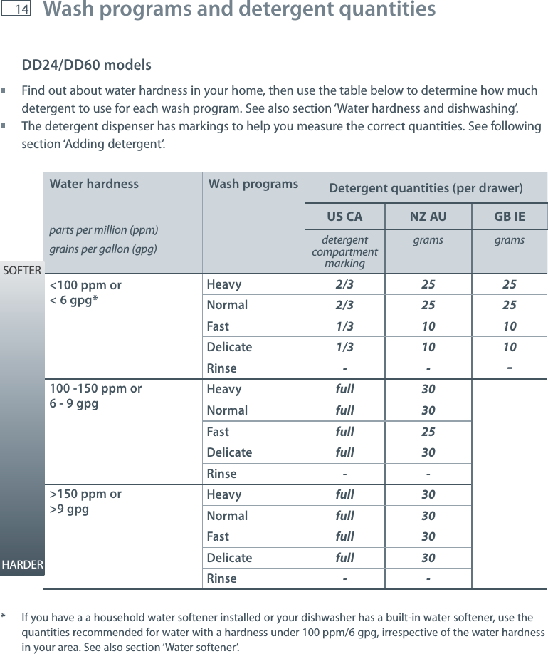 14DD24/DD60 models Find out about water hardness in your home, then use the table below to determine how much detergent to use for each wash program. See also section &lsquo;Water hardness and dishwashing&rsquo;. The detergent dispenser has markings to help you measure the correct quantities. See following section &lsquo;Adding detergent&rsquo;.*   If you have a a household water softener installed or your dishwasher has a built-in water softener, use the  quantities recommended for water with a hardness under 100 ppm/6 gpg, irrespective of the water hardness in your area. See also section &lsquo;Water softener&rsquo;.Wash programs and detergent quantitiesWater hardnessparts per million (ppm)grains per gallon (gpg)Wash programs Detergent quantities (per drawer)US CA NZ AU GB IEdetergent compartment markinggrams grams<100 ppm or < 6 gpg*Heavy 2/3 25 25Normal 2/3 25 25Fast 1/3 10 10Delicate 1/3 10 10Rinse --100 -150 ppm or 6 - 9 gpgHeavy full 30Normal full 30Fast full 25Delicate full 30Rinse -->150 ppm or >9 gpgHeavy full 30Normal full 30Fast full 30Delicate full 30Rinse --SOFTERHARDER