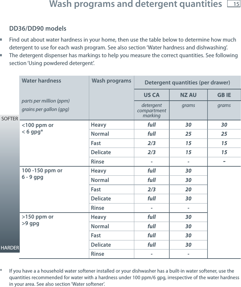 15DD36/DD90 models Find out about water hardness in your home, then use the table below to determine how much detergent to use for each wash program. See also section &lsquo;Water hardness and dishwashing&rsquo;. The detergent dispenser has markings to help you measure the correct quantities. See following section &lsquo;Using powdered detergent&rsquo;.*   If you have a a household water softener installed or your dishwasher has a built-in water softener, use the  quantities recommended for water with a hardness under 100 ppm/6 gpg, irrespective of the water hardness in your area. See also section &lsquo;Water softener&rsquo;.Wash programs and detergent quantitiesWater hardnessparts per million (ppm)grains per gallon (gpg)Wash programs Detergent quantities (per drawer)US CA NZ AU GB IEdetergent compartment markinggrams grams<100 ppm or < 6 gpg*Heavy full 30 30Normal full 25 25Fast 2/3 15 15Delicate 2/3 15 15Rinse --100 -150 ppm or 6 - 9 gpgHeavy full 30Normal full 30Fast 2/3 20Delicate full 30Rinse -->150 ppm or >9 gpgHeavy full 30Normal full 30Fast full 30Delicate full 30Rinse --SOFTERHARDER