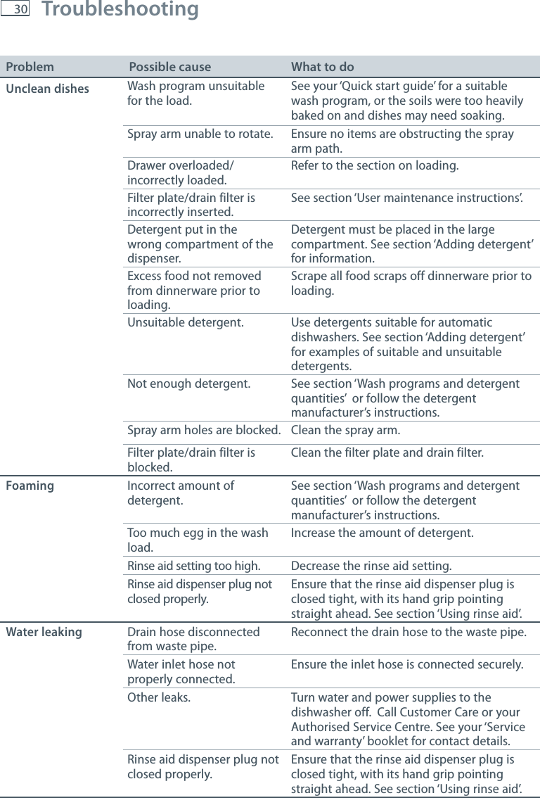 30 TroubleshootingProblem Possible cause What to doUnclean dishes Wash program unsuitable for the load.See your &lsquo;Quick start guide&rsquo; for a suitable wash program, or the soils were too heavily baked on and dishes may need soaking.Spray arm unable to rotate. Ensure no items are obstructing the spray arm path.Drawer overloaded/incorrectly loaded.Refer to the section on loading.Filter plate/drain filter is incorrectly inserted.See section &lsquo;User maintenance instructions&rsquo;.Detergent put in the wrong compartment of the dispenser.Detergent must be placed in the large compartment. See section &lsquo;Adding detergent&rsquo; for information.Excess food not removed from dinnerware prior to loading.Scrape all food scraps off dinnerware prior to loading.Unsuitable detergent. Use detergents suitable for automatic dishwashers. See section &lsquo;Adding detergent&rsquo; for examples of suitable and unsuitable detergents.Not enough detergent. See section &lsquo;Wash programs and detergent quantities&rsquo;  or follow the detergent manufacturer&rsquo;s instructions.Spray arm holes are blocked. Clean the spray arm.Filter plate/drain filter is blocked.Clean the filter plate and drain filter.Foaming Incorrect amount of detergent.See section &lsquo;Wash programs and detergent quantities&rsquo;  or follow the detergent manufacturer&rsquo;s instructions.Too much egg in the wash load.Increase the amount of detergent.Rinse aid setting too high. Decrease the rinse aid setting.Rinse aid dispenser plug not closed properly.Ensure that the rinse aid dispenser plug is closed tight, with its hand grip pointing straight ahead. See section &lsquo;Using rinse aid&rsquo;.Water leaking Drain hose disconnected from waste pipe.Reconnect the drain hose to the waste pipe.Water inlet hose not properly connected.Ensure the inlet hose is connected securely.Other leaks. Turn water and power supplies to the dishwasher off.  Call Customer Care or your Authorised Service Centre. See your &lsquo;Service and warranty&rsquo; booklet for contact details.Rinse aid dispenser plug not closed properly.Ensure that the rinse aid dispenser plug is closed tight, with its hand grip pointing straight ahead. See section &lsquo;Using rinse aid&rsquo;. 