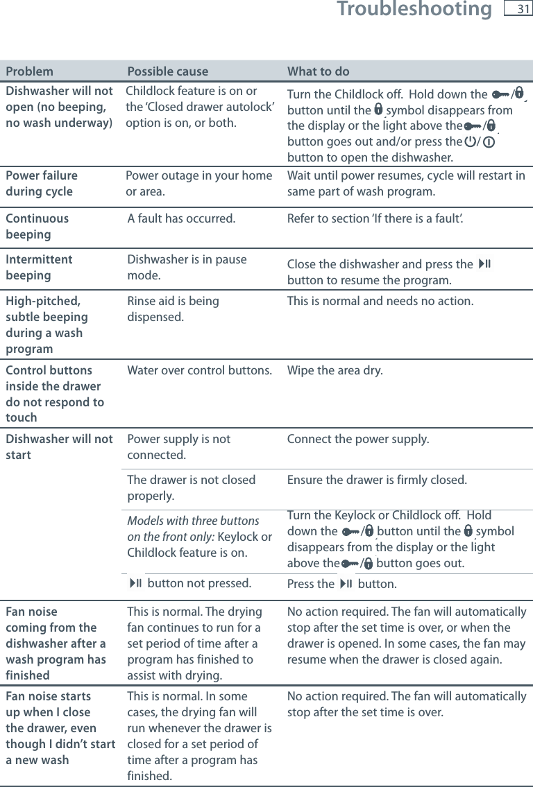 31 Troubleshooting Problem Possible cause What to doDishwasher will not open (no beeping, no wash underway)Childlock feature is on or the &lsquo;Closed drawer autolock&rsquo; option is on, or both.Turn the Childlock off.  Hold down the  /button until the  symbol disappears from the display or the light above the /button goes out and/or press the /button to open the dishwasher.Power failure during cyclePower outage in your home or area.Wait until power resumes, cycle will restart in same part of wash program.Continuous beepingA fault has occurred. Refer to section &lsquo;If there is a fault&rsquo;.Intermittent beepingDishwasher is in pause mode. Close the dishwasher and press the    button to resume the program.High-pitched, subtle beeping during a wash programRinse aid is being dispensed. This is normal and needs no action.Control buttons inside the drawer do not respond to touchWater over control buttons. Wipe the area dry.Dishwasher will not startPower supply is not connected.Connect the power supply.The drawer is not closed properly.Ensure the drawer is firmly closed.Models with three buttons on the front only: Keylock or Childlock feature is on.Turn the Keylock or Childlock off.  Hold down the  /button until the  symbol disappears from the display or the light above the /button goes out. button not pressed. Press the   button.Fan noise coming from the dishwasher after awash program hasfinishedThis is normal. The dryingfan continues to run for aset period of time after aprogram has finished toassist with drying.No action required. The fan will automatically stop after the set time is over, or when the drawer is opened. In some cases, the fan may resume when the drawer is closed again.Fan noise starts up when I close the drawer, even though I didn&rsquo;t start a new washThis is normal. In somecases, the drying fan willrun whenever the drawer isclosed for a set period oftime after a program hasfinished.No action required. The fan will automatically stop after the set time is over.