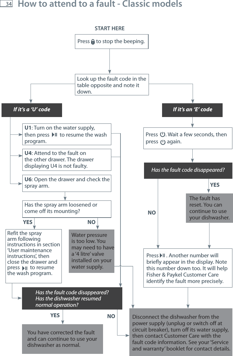 34 How to attend to a fault ‐ Classic modelsSTART HEREPress  to stop the beeping.Look up the fault code in the table opposite and note it down.U1: Turn on the water supply, then press  to resume the wash program.Press  . Wait a few seconds, thenpress  again.Press . Another number will briefly appear in the display. Note this number down too. It will help Fisher &amp; Paykel Customer Care identify the fault more precisely.U4: Attend to the fault on the other drawer. The drawer displaying U4 is not faulty.YES NONONOYESYESU6: Open the drawer and check the spray arm.Has the spray arm loosened or come off its mounting?Water pressure is too low. You may need to have a &lsquo;4 litre&rsquo; valve installed on your water supply.Refit the spray arm following instructions in section &lsquo;User maintenance instructions&rsquo;, then close the drawer and press   to resume the wash program.If it&rsquo;s a &lsquo;U&rsquo; codeHas the fault code disappeared? Has the dishwasher resumed normal operation?Has the fault code disappeared?You have corrected the faultand can continue to use yourdishwasher as normal.Disconnect the dishwasher from the power supply (unplug or switch off at circuit breaker), turn off its water supply, then contact Customer Care with the fault code information. See your &lsquo;Service and warranty&rsquo; booklet for contact details.The fault hasreset. You cancontinue to useyour dishwasher.If it&rsquo;s an &lsquo;E&rsquo; code