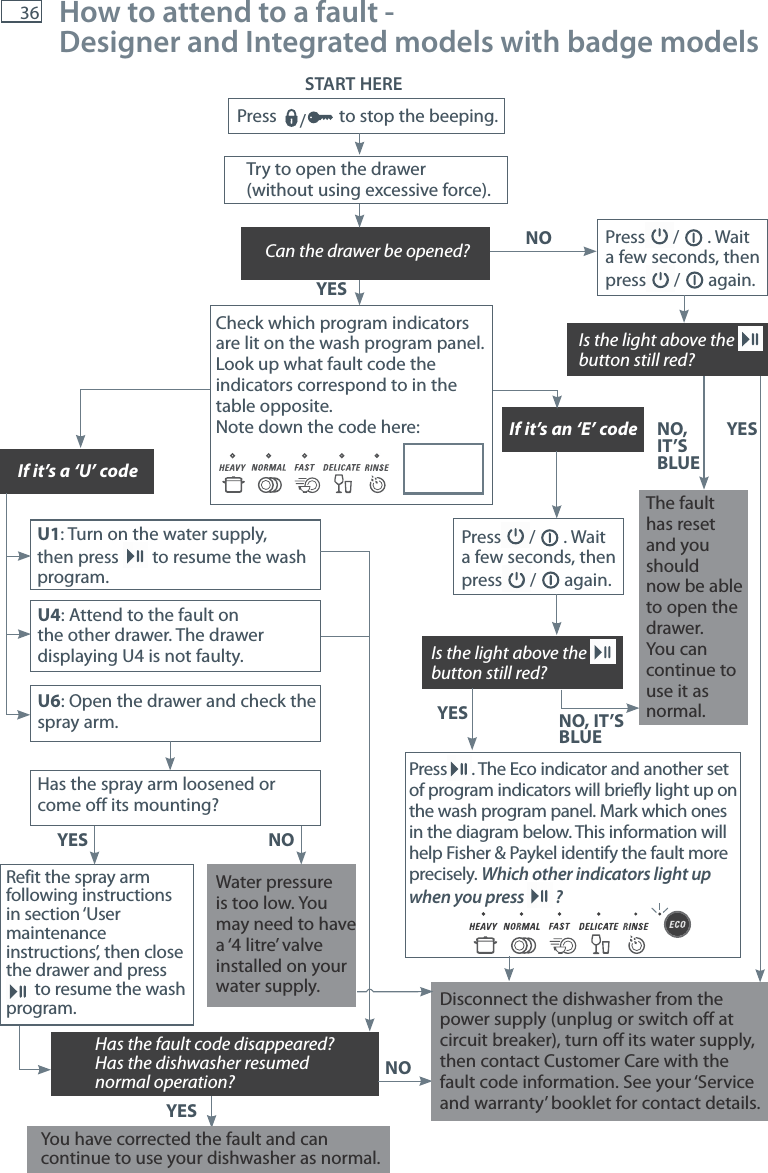 36START HEREPress  /  to stop the beeping.Try to open the drawer (without using excessive force).U1: Turn on the water supply, then press  to resume the wash program.Check which program indicators are lit on the wash program panel. Look up what fault code the indicators correspond to in the table opposite. Note down the code here:Press . The Eco indicator and another set of program indicators will briefly light up on the wash program panel. Mark which ones in the diagram below. This information will help Fisher &amp; Paykel identify the fault more precisely. Which other indicators light up when you press  ?Press/. Wait a few seconds, thenpress/again.Press/. Wait a few seconds, thenpress/again.YESYESNOYESYESNO, IT&rsquo;S BLUENO, IT&rsquo;S BLUENOIf it&rsquo;s a &lsquo;U&rsquo; codeIf it&rsquo;s an &lsquo;E&rsquo; codeHas the fault code disappeared? Has the dishwasher resumed normal operation?Can the drawer be opened?Is the light above the button still red?Is the light above the button still red?You have corrected the fault and can continue to use your dishwasher as normal.Disconnect the dishwasher from the power supply (unplug or switch off at circuit breaker), turn off its water supply, then contact Customer Care with the fault code information. See your &lsquo;Service and warranty&rsquo; booklet for contact details.The faulthas resetand youshould now be able to open thedrawer. You can continue touse it asnormal.How to attend to a fault ‐ Designer and Integrated models with badge modelsU4: Attend to the fault on the other drawer. The drawer displaying U4 is not faulty.NOYESU6: Open the drawer and check the spray arm.Has the spray arm loosened or come off its mounting?Water pressure is too low. You may need to have a &lsquo;4 litre&rsquo; valve installed on your water supply.Refit the spray arm following instructions in section &lsquo;User maintenance instructions&rsquo;, then close the drawer and press  to resume the wash program.