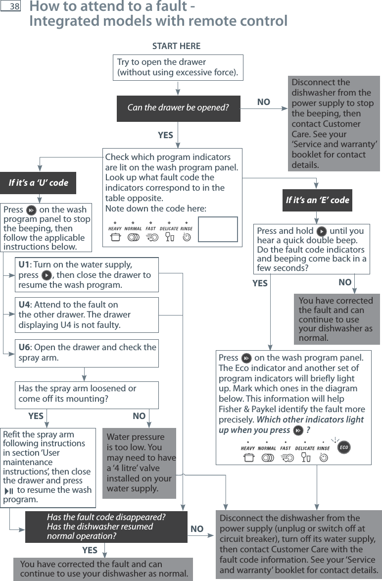 38START HERETry to open the drawer(without using excessive force).Press   on the wash program panel to stop the beeping, then follow the applicable instructions below.Press and hold   until you hear a quick double beep. Do the fault code indicators and beeping come back in a few seconds?Check which program indicators are lit on the wash program panel. Look up what fault code the indicators correspond to in the table opposite. Note down the code here:Press   on the wash program panel. The Eco indicator and another set of program indicators will briefly light up. Mark which ones in the diagram below. This information will help Fisher &amp; Paykel identify the fault more precisely. Which other indicators light up when you press  ?YESNOIf it&rsquo;s an &lsquo;E&rsquo; codeCan the drawer be opened?Disconnect the dishwasher from the power supply to stop the beeping, then contact Customer Care. See your &lsquo;Service and warranty&rsquo; booklet for contact details.How to attend to a fault ‐ Integrated models with remote controlDisconnect the dishwasher from the power supply (unplug or switch off at circuit breaker), turn off its water supply, then contact Customer Care with the fault code information. See your &lsquo;Service and warranty&rsquo; booklet for contact details.U1: Turn on the water supply, press  , then close the drawer to resume the wash program.YESNOIf it&rsquo;s a &lsquo;U&rsquo; codeHas the fault code disappeared? Has the dishwasher resumed normal operation?You have corrected the fault and can continue to use your dishwasher as normal.You have corrected the fault and can continue to use your dishwasher as normal.U4: Attend to the fault on the other drawer. The drawer displaying U4 is not faulty.NONOYESYESU6: Open the drawer and check the spray arm.Has the spray arm loosened or come off its mounting?Water pressure is too low. You may need to have a &lsquo;4 litre&rsquo; valve installed on your water supply.Refit the spray arm following instructions in section &lsquo;User maintenance instructions&rsquo;, then close the drawer and press  to resume the wash program.