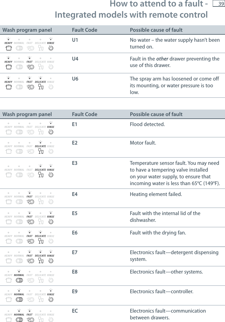 39Wash program panel Fault Code Possible cause of faultU1 No water &ndash; the water supply hasn&rsquo;t beenturned on.U4 Fault in the other drawer preventing theuse of this drawer.U6 The spray arm has loosened or come off its mounting, or water pressure is too low.Wash program panel Fault Code Possible cause of faultE1 Flood detected.E2 Motor fault.E3 Temperature sensor fault. You may needto have a tempering valve installed on your water supply, to ensure that incoming water is less than 65oC (149oF).E4 Heating element failed.E5 Fault with the internal lid of thedishwasher.E6 Fault with the drying fan.E7 Electronics fault&mdash;detergent dispensingsystem.E8 Electronics fault&mdash;other systems.E9 Electronics fault&mdash;controller.EC Electronics fault&mdash;communicationbetween drawers. How to attend to a fault ‐ Integrated models with remote control 