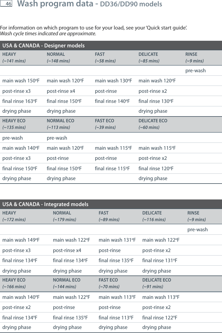 46USA &amp; CANADA - Designer modelsHEAVY (~141 mins)NORMAL (~148 mins)FAST (~58 mins)DELICATE (~85 mins)RINSE (~9 mins)pre-washmain wash 150oF main wash 120oF main wash 130oF main wash 120oFpost-rinse x3 post-rinse x4 post-rinse post-rinse x2final rinse 163oF final rinse 150oF final rinse 140oF final rinse 130oFdrying phase drying phase drying phaseHEAVY ECO (~135 mins)NORMAL ECO (~113 mins)FAST ECO (~39 mins)DELICATE ECO (~60 mins)pre-wash pre-washmain wash 140oF main wash 120oF main wash 115oF main wash 115oFpost-rinse x3 post-rinse post-rinse post-rinse x2final rinse 150oF final rinse 150oF final rinse 115oF final rinse 120oFdrying phase drying phase drying phaseUSA &amp; CANADA - Integrated modelsHEAVY (~172 mins)NORMAL (~179 mins)FAST (~89 mins)DELICATE (~116 mins)RINSE (~9 mins)pre-washmain wash 149oF main wash 122oF main wash 131oF main wash 122oFpost-rinse x3 post-rinse x4 post-rinse post-rinse x2final rinse 134oF final rinse 134oF final rinse 135oF final rinse 131oFdrying phase drying phase drying phase drying phaseHEAVY ECO (~166 mins)NORMAL ECO (~144 mins)FAST ECO (~70 mins)DELICATE ECO (~91 mins)main wash 140oF main wash 122oF main wash 113oF main wash 113oFpost-rinse x2 post-rinse post-rinse post-rinse x2final rinse 134oF final rinse 135oF final rinse 113oF final rinse 122oFdrying phase drying phase drying phase drying phaseFor information on which program to use for your load, see your &lsquo;Quick start guide&rsquo;. Wash cycle times indicated are approximate.Wash program data - DD36/DD90 models 