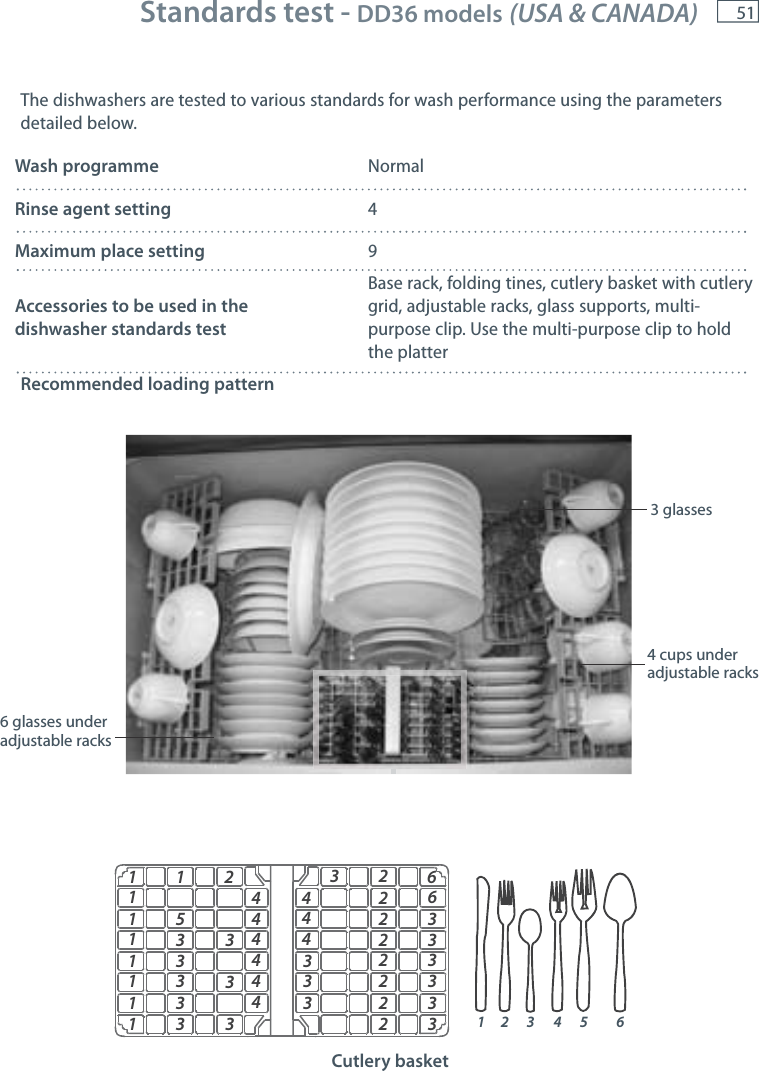 51Cutlery basket  Standards test - DD36 models (USA &amp; CANADA)The dishwashers are tested to various standards for wash performance using the parameters detailed below.Wash programmeNormal Rinse agent setting4Maximum place setting9Accessories to be used in the    dishwasher standards testBase rack, folding tines, cutlery basket with cutlery grid, adjustable racks, glass supports, multi-purpose clip. Use the multi-purpose clip to hold the platterRecommended loading pattern16126333333533333333333322222222444444444111111112 3 4 5 63 glasses6 glasses under adjustable racks4 cups under adjustable racks