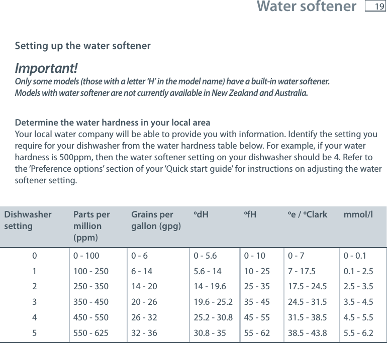19Setting up the water softenerImportant!Only some models (those with a letter &lsquo;H&rsquo; in the model name) have a built-in water softener. Models with water softener are not currently available in New Zealand and Australia.Determine the water hardness in your local area Your local water company will be able to provide you with information. Identify the setting you require for your dishwasher from the water hardness table below. For example, if your water hardness is 500ppm, then the water softener setting on your dishwasher should be 4. Refer to the &lsquo;Preference options&rsquo; section of your &lsquo;Quick start guide&rsquo; for instructions on adjusting the water softener setting.Dishwasher settingParts per million   (ppm)Grains per gallon (gpg)odH ofH oe / oClark mmol/l0 0 - 100 0 - 6 0 - 5.6 0 - 10 0 - 7 0 - 0.11 100 - 250 6 - 14 5.6 - 14 10 - 25 7 - 17.5 0.1 - 2.52 250 - 350 14 - 20 14 - 19.6 25 - 35 17.5 - 24.5 2.5 - 3.53 350 - 450 20 - 26 19.6 - 25.2 35 - 45 24.5 - 31.5 3.5 - 4.54 450 - 550 26 - 32 25.2 - 30.8 45 - 55 31.5 - 38.5 4.5 - 5.55 550 - 625 32 - 36 30.8 - 35 55 - 62 38.5 - 43.8 5.5 - 6.2 Water softener