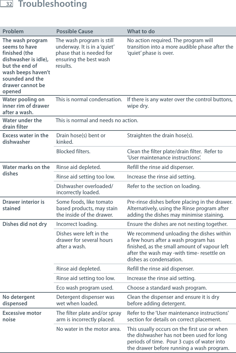 32 TroubleshootingProblem Possible Cause What to doThe wash program seems to have finished (thedishwasher is idle), but the end of wash beeps haven&rsquo;t sounded and thedrawer cannot be openedThe wash program is stillunderway. It is in a &lsquo;quiet&rsquo;phase that is needed forensuring the best washresults.No action required. The program will transition into a more audible phase after the &lsquo;quiet&rsquo; phase is over.Water pooling on inner rim of drawer after a wash.This is normal condensation. If there is any water over the control buttons, wipe dry.Water under the drain filterThis is normal and needs no action.Excess water in the dishwasher Drain hose(s) bent or kinked.Straighten the drain hose(s).Blocked filters. Clean the filter plate/drain filter.  Refer to &rsquo;User maintenance instructions&rsquo;.Water marks on the dishesRinse aid depleted. Refill the rinse aid dispenser.Rinse aid setting too low. Increase the rinse aid setting.Dishwasher overloaded/incorrectly loaded.Refer to the section on loading.Drawer interior is stainedSome foods, like tomato based products, may stain the inside of the drawer.Pre-rinse dishes before placing in the drawer. Alternatively, using the Rinse program after adding the dishes may minimise staining.Dishes did not dry Incorrect loading. Ensure the dishes are not nesting together.Dishes were left in the drawer for several hours after a wash.We recommend unloading the dishes within a few hours after a wash program has finished, as the small amount of vapour left after the wash may -with time- resettle on dishes as condensation.Rinse aid depleted. Refill the rinse aid dispenser.Rinse aid setting too low. Increase the rinse aid setting.Eco wash program used. Choose a standard wash program.No detergent dispensedDetergent dispenser was wet when loaded.Clean the dispenser and ensure it is dry before adding detergent.Excessive motor noiseThe filter plate and/or spray arm is incorrectly placed.Refer to the &lsquo;User maintenance instructions&rsquo; section for details on correct placement.No water in the motor area.   This usually occurs on the first use or when the dishwasher has not been used for long periods of time.  Pour 3 cups of water into the drawer before running a wash program.