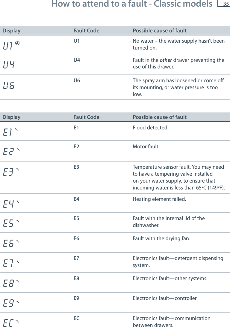 35 How to attend to a fault ‐ Classic models Display Fault Code Possible cause of faultU1 U1 No water &ndash; the water supply hasn&rsquo;t beenturned on.U4 U4 Fault in the other drawer preventing theuse of this drawer.U6 U6 The spray arm has loosened or come off its mounting, or water pressure is too low.Display Fault Code Possible cause of faultE1 E1 Flood detected.E2 E2 Motor fault.E3 E3 Temperature sensor fault. You may needto have a tempering valve installed on your water supply, to ensure that incoming water is less than 65oC (149oF).E4 E4 Heating element failed.E5 E5 Fault with the internal lid of thedishwasher.E6 E6 Fault with the drying fan.E7 E7 Electronics fault&mdash;detergent dispensingsystem.E8 E8 Electronics fault&mdash;other systems.E9 E9 Electronics fault&mdash;controller.EC EC Electronics fault&mdash;communicationbetween drawers.