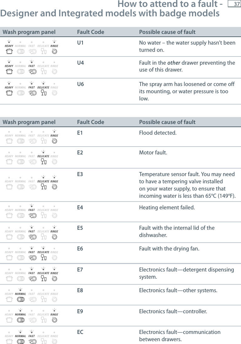 37Wash program panel Fault Code Possible cause of faultU1 No water &ndash; the water supply hasn&rsquo;t beenturned on.U4 Fault in the other drawer preventing theuse of this drawer.U6 The spray arm has loosened or come off its mounting, or water pressure is too low.Wash program panel Fault Code Possible cause of faultE1 Flood detected.E2 Motor fault.E3 Temperature sensor fault. You may needto have a tempering valve installed on your water supply, to ensure that incoming water is less than 65oC (149oF).E4 Heating element failed.E5 Fault with the internal lid of thedishwasher.E6 Fault with the drying fan.E7 Electronics fault&mdash;detergent dispensingsystem.E8 Electronics fault&mdash;other systems.E9 Electronics fault&mdash;controller.EC Electronics fault&mdash;communicationbetween drawers. How to attend to a fault ‐ Designer and Integrated models with badge models