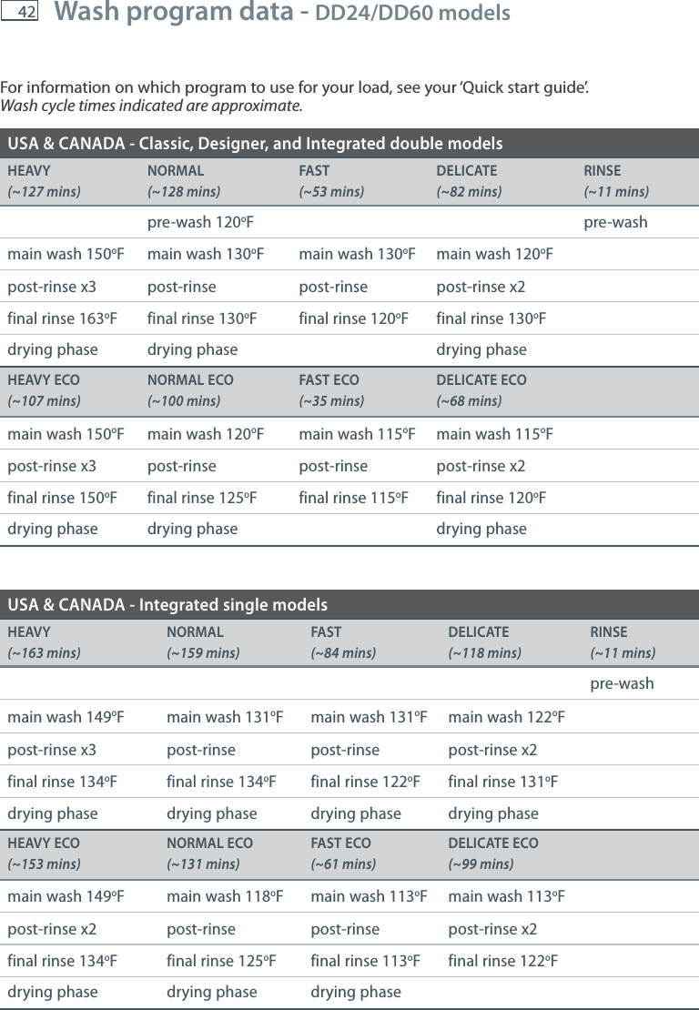 42 Wash program data - DD24/DD60 models USA &amp; CANADA - Classic, Designer, and Integrated double modelsHEAVY (~127 mins)NORMAL (~128 mins)FAST (~53 mins)DELICATE (~82 mins)RINSE (~11 mins)pre-wash 120oF pre-washmain wash 150oF main wash 130oF main wash 130oF main wash 120oFpost-rinse x3 post-rinse post-rinse post-rinse x2final rinse 163oF final rinse 130oF final rinse 120oF final rinse 130oFdrying phase drying phase drying phaseHEAVY ECO (~107 mins)NORMAL ECO (~100 mins)FAST ECO (~35 mins)DELICATE ECO (~68 mins)main wash 150oF main wash 120oF main wash 115oF main wash 115oFpost-rinse x3 post-rinse post-rinse post-rinse x2final rinse 150oF final rinse 125oF final rinse 115oF final rinse 120oFdrying phase drying phase drying phaseUSA &amp; CANADA - Integrated single modelsHEAVY (~163 mins)NORMAL (~159 mins)FAST (~84 mins)DELICATE (~118 mins)RINSE (~11 mins)pre-washmain wash 149oF main wash 131oF main wash 131oF main wash 122oFpost-rinse x3 post-rinse post-rinse post-rinse x2final rinse 134oF final rinse 134oF final rinse 122oF final rinse 131oFdrying phase drying phase drying phase drying phaseHEAVY ECO (~153 mins)NORMAL ECO (~131 mins)FAST ECO (~61 mins)DELICATE ECO (~99 mins)main wash 149oF main wash 118oF main wash 113oF main wash 113oFpost-rinse x2 post-rinse post-rinse post-rinse x2final rinse 134oF final rinse 125oF final rinse 113oF final rinse 122oFdrying phase drying phase drying phaseFor information on which program to use for your load, see your &lsquo;Quick start guide&rsquo;. Wash cycle times indicated are approximate.