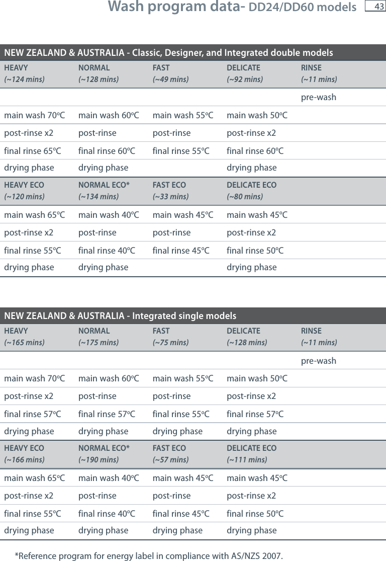 43 Wash program data- DD24/DD60 modelsNEW ZEALAND &amp; AUSTRALIA - Classic, Designer, and Integrated double modelsHEAVY (~124 mins)NORMAL (~128 mins)FAST (~49 mins)DELICATE (~92 mins)RINSE (~11 mins)pre-washmain wash 70oC main wash 60oC main wash 55oC main wash 50oCpost-rinse x2  post-rinse post-rinse post-rinse x2final rinse 65oC final rinse 60oC final rinse 55oC final rinse 60oCdrying phase drying phase drying phaseHEAVY ECO (~120 mins)NORMAL ECO* (~134 mins)FAST ECO (~33 mins)DELICATE ECO (~80 mins)main wash 65oC main wash 40oC main wash 45oC main wash 45oCpost-rinse x2  post-rinse post-rinse post-rinse x2final rinse 55oC final rinse 40oC final rinse 45oC final rinse 50oCdrying phase drying phase drying phaseNEW ZEALAND &amp; AUSTRALIA - Integrated single modelsHEAVY (~165 mins)NORMAL (~175 mins)FAST (~75 mins)DELICATE (~128 mins)RINSE (~11 mins)pre-washmain wash 70oC main wash 60oC main wash 55oC main wash 50oCpost-rinse x2  post-rinse post-rinse post-rinse x2final rinse 57oC final rinse 57oC final rinse 55oC final rinse 57oCdrying phase drying phase drying phase drying phaseHEAVY ECO (~166 mins)NORMAL ECO* (~190 mins)FAST ECO (~57 mins)DELICATE ECO (~111 mins)main wash 65oC main wash 40oC main wash 45oC main wash 45oCpost-rinse x2  post-rinse post-rinse post-rinse x2final rinse 55oC final rinse 40oC final rinse 45oC final rinse 50oCdrying phase drying phase drying phase drying phase*Reference program for energy label in compliance with AS/NZS 2007.