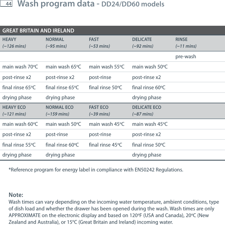 44 Wash program data - DD24/DD60 models GREAT BRITAIN AND IRELANDHEAVY (~126 mins)NORMAL (~95 mins)FAST (~53 mins)DELICATE (~92 mins)RINSE (~11 mins)pre-washmain wash 70oC main wash 65oC main wash 55oC main wash 50oCpost-rinse x2  post-rinse x2 post-rinse post-rinse x2final rinse 65oC final rinse 65oC final rinse 50oC final rinse 60oCdrying phase drying phase drying phaseHEAVY ECO (~121 mins)NORMAL ECO (~159 mins)FAST ECO (~39 mins)DELICATE ECO (~87 mins)main wash 60oC main wash 50oC main wash 45oC main wash 45oCpost-rinse x2 post-rinse post-rinse post-rinse x2final rinse 55oC final rinse 60oC final rinse 45oC final rinse 50oCdrying phase drying phase drying phase*Reference program for energy label in compliance with EN50242 Regulations.Note:Wash times can vary depending on the incoming water temperature, ambient conditions, type of dish load and whether the drawer has been opened during the wash. Wash times are only APPROXIMATE on the electronic display and based on 120oF (USA and Canada), 20oC (New Zealand and Australia), or 15oC (Great Britain and Ireland) incoming water.