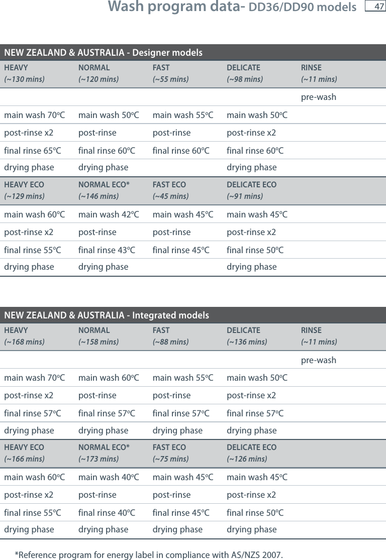 47NEW ZEALAND &amp; AUSTRALIA - Designer modelsHEAVY (~130 mins)NORMAL (~120 mins)FAST (~55 mins)DELICATE (~98 mins)RINSE (~11 mins)pre-washmain wash 70oC main wash 50oC main wash 55oC main wash 50oCpost-rinse x2  post-rinse post-rinse post-rinse x2final rinse 65oC final rinse 60oC final rinse 60oC final rinse 60oCdrying phase drying phase drying phaseHEAVY ECO (~129 mins)NORMAL ECO* (~146 mins)FAST ECO (~45 mins)DELICATE ECO (~91 mins)main wash 60oC main wash 42oC main wash 45oC main wash 45oCpost-rinse x2  post-rinse post-rinse post-rinse x2final rinse 55oC final rinse 43oC final rinse 45oC final rinse 50oCdrying phase drying phase drying phaseNEW ZEALAND &amp; AUSTRALIA - Integrated modelsHEAVY (~168 mins)NORMAL (~158 mins)FAST (~88 mins)DELICATE (~136 mins)RINSE (~11 mins)pre-washmain wash 70oC main wash 60oC main wash 55oC main wash 50oCpost-rinse x2  post-rinse post-rinse post-rinse x2final rinse 57oC final rinse 57oC final rinse 57oC final rinse 57oCdrying phase drying phase drying phase drying phaseHEAVY ECO (~166 mins)NORMAL ECO* (~173 mins)FAST ECO (~75 mins)DELICATE ECO (~126 mins)main wash 60oC main wash 40oC main wash 45oC main wash 45oCpost-rinse x2  post-rinse post-rinse post-rinse x2final rinse 55oC final rinse 40oC final rinse 45oC final rinse 50oCdrying phase drying phase drying phase drying phase*Reference program for energy label in compliance with AS/NZS 2007. Wash program data- DD36/DD90 models