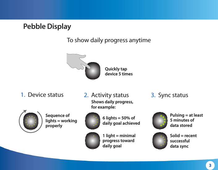 3Pebble Display To show daily progress anytime1.    Device status 2.     Activity  status 3.   Sync statusQuickly tap  device 5 times6 lights = 50% of  daily goal achieved1 light = minimal  progress toward  daily goalShows daily progress,  for example:Pulsing = at least  5 minutes of  data storedSolid = recentsuccessful  data syncSequence of lights = working properly