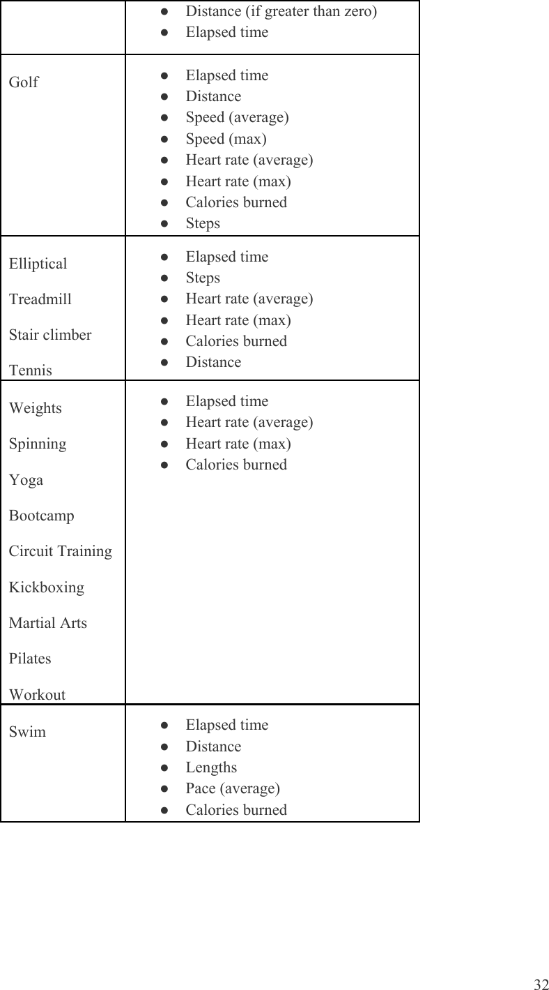    32 ● Distance (if greater than zero) ● Elapsed time Golf  ● Elapsed time ● Distance ● Speed (average) ● Speed (max) ● Heart rate (average) ● Heart rate (max) ● Calories burned ● Steps Elliptical Treadmill Stair climber Tennis  ● Elapsed time ● Steps ● Heart rate (average) ● Heart rate (max) ● Calories burned ● Distance Weights Spinning Yoga Bootcamp Circuit Training Kickboxing Martial Arts Pilates Workout  ● Elapsed time ● Heart rate (average) ● Heart rate (max) ● Calories burned Swim  ● Elapsed time ● Distance ● Lengths ● Pace (average) ● Calories burned 