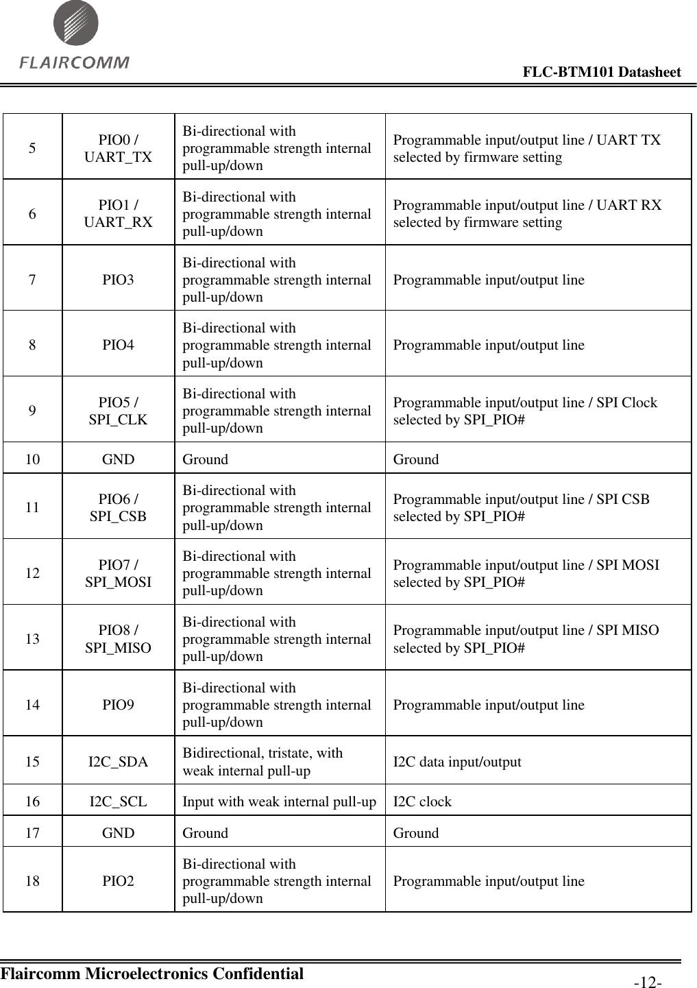                                                                                        FLC-BTM101 Datasheet   Flaircomm Microelectronics Confidential         -12- 5 PIO0 / UART_TX Bi-directional with programmable strength internal pull-up/down Programmable input/output line / UART TX selected by firmware setting 6 PIO1 / UART_RX Bi-directional with programmable strength internal pull-up/down Programmable input/output line / UART RX selected by firmware setting 7 PIO3 Bi-directional with programmable strength internal pull-up/down Programmable input/output line 8 PIO4 Bi-directional with programmable strength internal pull-up/down Programmable input/output line 9 PIO5 / SPI_CLK Bi-directional with programmable strength internal pull-up/down Programmable input/output line / SPI Clock selected by SPI_PIO# 10 GND Ground Ground 11 PIO6 / SPI_CSB Bi-directional with programmable strength internal pull-up/down Programmable input/output line / SPI CSB selected by SPI_PIO# 12 PIO7 / SPI_MOSI Bi-directional with programmable strength internal pull-up/down Programmable input/output line / SPI MOSI selected by SPI_PIO# 13 PIO8 / SPI_MISO Bi-directional with programmable strength internal pull-up/down Programmable input/output line / SPI MISO selected by SPI_PIO# 14 PIO9 Bi-directional with programmable strength internal pull-up/down Programmable input/output line 15 I2C_SDA Bidirectional, tristate, with weak internal pull-up I2C data input/output  16 I2C_SCL Input with weak internal pull-up I2C clock  17 GND Ground Ground 18 PIO2 Bi-directional with programmable strength internal pull-up/down Programmable input/output line 