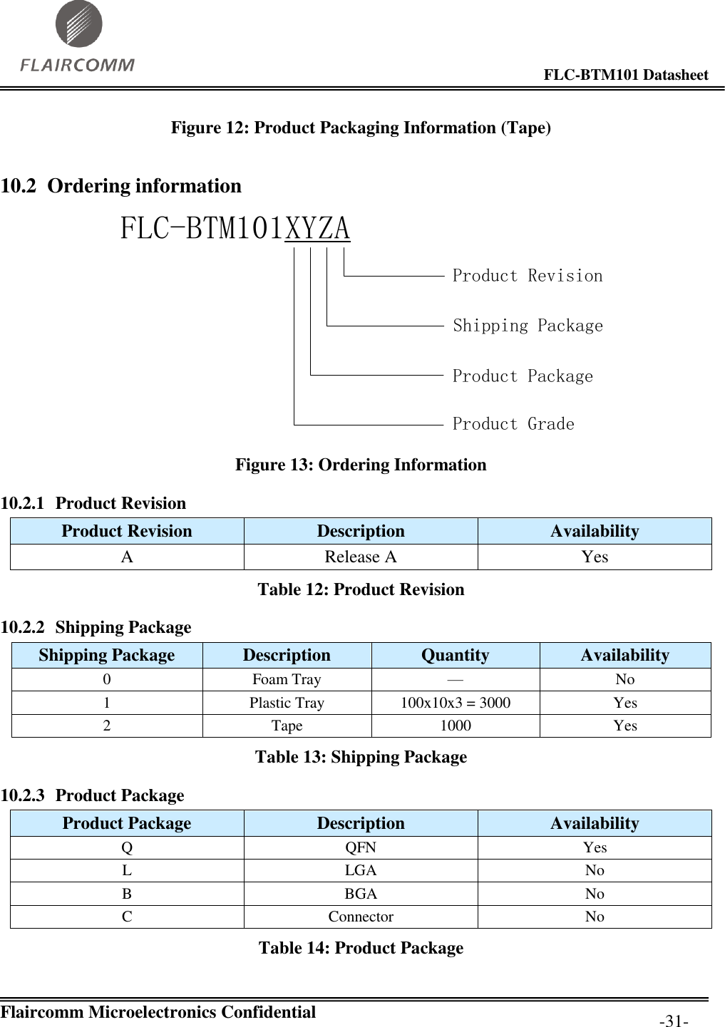                                                                                        FLC-BTM101 Datasheet   Flaircomm Microelectronics Confidential         -31- Figure 12: Product Packaging Information (Tape) 10.2 Ordering information  FLC-BTM101XYZAProduct RevisionShipping PackageProduct PackageProduct Grade Figure 13: Ordering Information 10.2.1 Product Revision Product Revision Description Availability A Release A Yes Table 12: Product Revision 10.2.2 Shipping Package Shipping Package Description Quantity Availability 0 Foam Tray — No 1 Plastic Tray 100x10x3 = 3000 Yes 2 Tape 1000 Yes Table 13: Shipping Package 10.2.3 Product Package Product Package Description Availability Q QFN Yes L LGA No B BGA No C Connector No Table 14: Product Package 