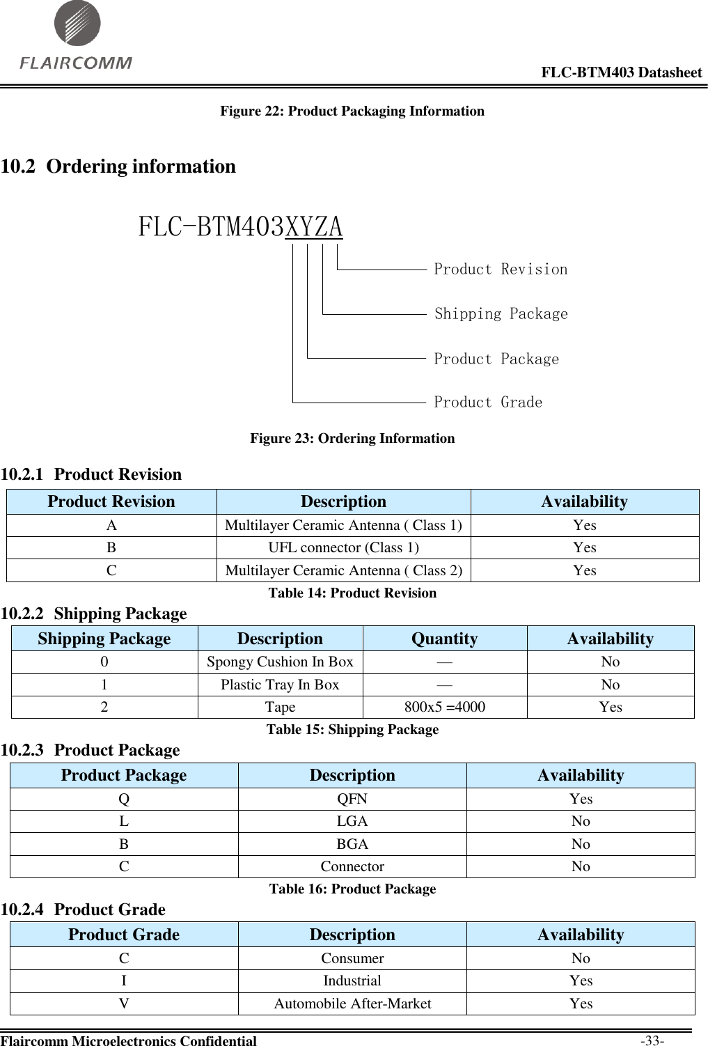                                                                                                            FLC-BTM403 Datasheet  Flaircomm Microelectronics Confidential        -33- Figure 22: Product Packaging Information 10.2 Ordering information   FLC-BTM403XYZAProduct RevisionShipping PackageProduct PackageProduct Grade Figure 23: Ordering Information 10.2.1 Product Revision Product Revision Description Availability A Multilayer Ceramic Antenna ( Class 1) Yes B UFL connector (Class 1) Yes C Multilayer Ceramic Antenna ( Class 2) Yes Table 14: Product Revision 10.2.2 Shipping Package Shipping Package Description Quantity Availability 0 Spongy Cushion In Box — No 1 Plastic Tray In Box  — No 2 Tape 800x5 =4000 Yes Table 15: Shipping Package 10.2.3 Product Package Product Package Description Availability Q QFN Yes L LGA No B BGA No C Connector No Table 16: Product Package 10.2.4 Product Grade Product Grade Description Availability C Consumer No I Industrial Yes V Automobile After-Market Yes 