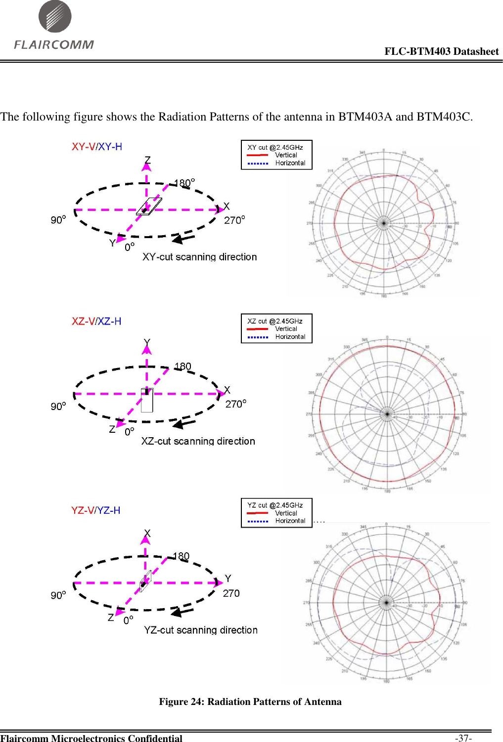                                                                                                            FLC-BTM403 Datasheet  Flaircomm Microelectronics Confidential        -37-   The following figure shows the Radiation Patterns of the antenna in BTM403A and BTM403C.  Figure 24: Radiation Patterns of Antenna  