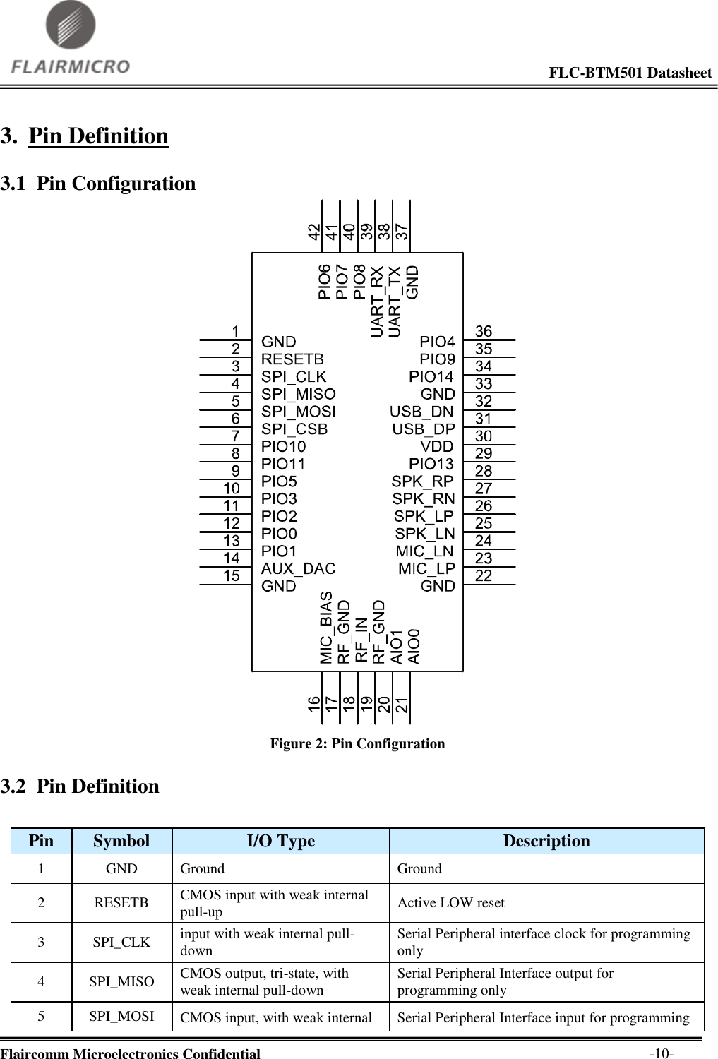                                                                                                             FLC-BTM501 Datasheet  Flaircomm Microelectronics Confidential        -10- 3. Pin Definition 3.1 Pin Configuration  Figure 2: Pin Configuration 3.2 Pin Definition  Pin Symbol I/O Type Description 1 GND Ground Ground 2 RESETB CMOS input with weak internal pull-up Active LOW reset 3 SPI_CLK input with weak internal pull-down Serial Peripheral interface clock for programming only 4 SPI_MISO CMOS output, tri-state, with weak internal pull-down Serial Peripheral Interface output for programming only 5 SPI_MOSI CMOS input, with weak internal Serial Peripheral Interface input for programming 