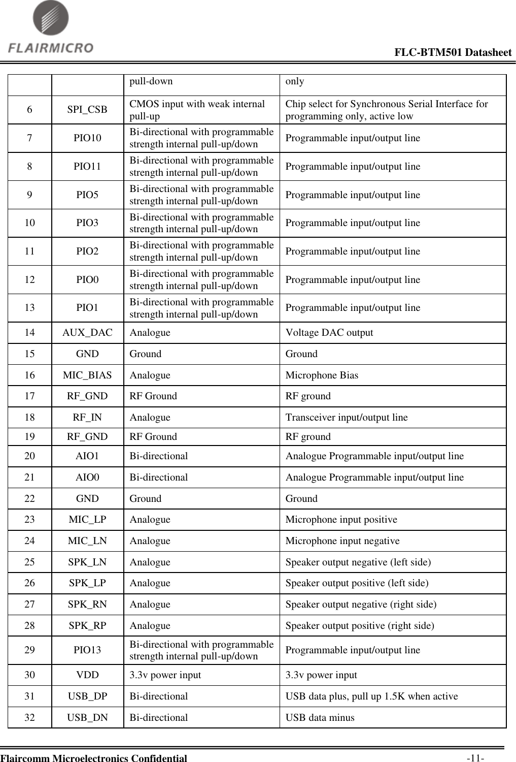                                                                                                             FLC-BTM501 Datasheet  Flaircomm Microelectronics Confidential        -11- pull-down only 6 SPI_CSB CMOS input with weak internal pull-up Chip select for Synchronous Serial Interface for programming only, active low 7 PIO10 Bi-directional with programmable strength internal pull-up/down Programmable input/output line 8 PIO11 Bi-directional with programmable strength internal pull-up/down Programmable input/output line 9 PIO5 Bi-directional with programmable strength internal pull-up/down Programmable input/output line 10 PIO3 Bi-directional with programmable strength internal pull-up/down Programmable input/output line 11 PIO2 Bi-directional with programmable strength internal pull-up/down Programmable input/output line 12 PIO0 Bi-directional with programmable strength internal pull-up/down Programmable input/output line 13 PIO1 Bi-directional with programmable strength internal pull-up/down Programmable input/output line 14 AUX_DAC Analogue Voltage DAC output 15 GND Ground Ground 16 MIC_BIAS Analogue Microphone Bias 17 RF_GND RF Ground RF ground 18 RF_IN Analogue Transceiver input/output line 19 RF_GND RF Ground RF ground 20 AIO1 Bi-directional Analogue Programmable input/output line 21 AIO0 Bi-directional Analogue Programmable input/output line 22 GND Ground Ground 23 MIC_LP Analogue Microphone input positive 24 MIC_LN Analogue Microphone input negative 25 SPK_LN Analogue Speaker output negative (left side) 26 SPK_LP Analogue Speaker output positive (left side) 27 SPK_RN Analogue Speaker output negative (right side) 28 SPK_RP Analogue Speaker output positive (right side) 29 PIO13 Bi-directional with programmable strength internal pull-up/down Programmable input/output line 30 VDD 3.3v power input 3.3v power input 31 USB_DP Bi-directional USB data plus, pull up 1.5K when active 32 USB_DN Bi-directional USB data minus 