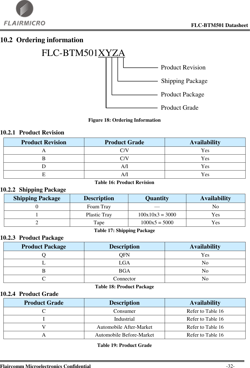                                                                                                             FLC-BTM501 Datasheet  Flaircomm Microelectronics Confidential        -32- 10.2 Ordering information  FLC-BTM501XYZAProduct RevisionShipping PackageProduct PackageProduct Grade Figure 18: Ordering Information 10.2.1 Product Revision Product Revision Product Grade Availability A C/V Yes B C/V Yes D A/I Yes E A/I Yes Table 16: Product Revision 10.2.2 Shipping Package Shipping Package Description Quantity Availability 0 Foam Tray — No 1 Plastic Tray 100x10x3 = 3000 Yes 2 Tape 1000x5 = 5000 Yes Table 17: Shipping Package 10.2.3 Product Package Product Package Description Availability Q QFN Yes L LGA No B BGA No C Connector No Table 18: Product Package 10.2.4 Product Grade Product Grade Description Availability C Consumer Refer to Table 16 I Industrial Refer to Table 16 V Automobile After-Market Refer to Table 16 A Automobile Before-Market Refer to Table 16 Table 19: Product Grade 