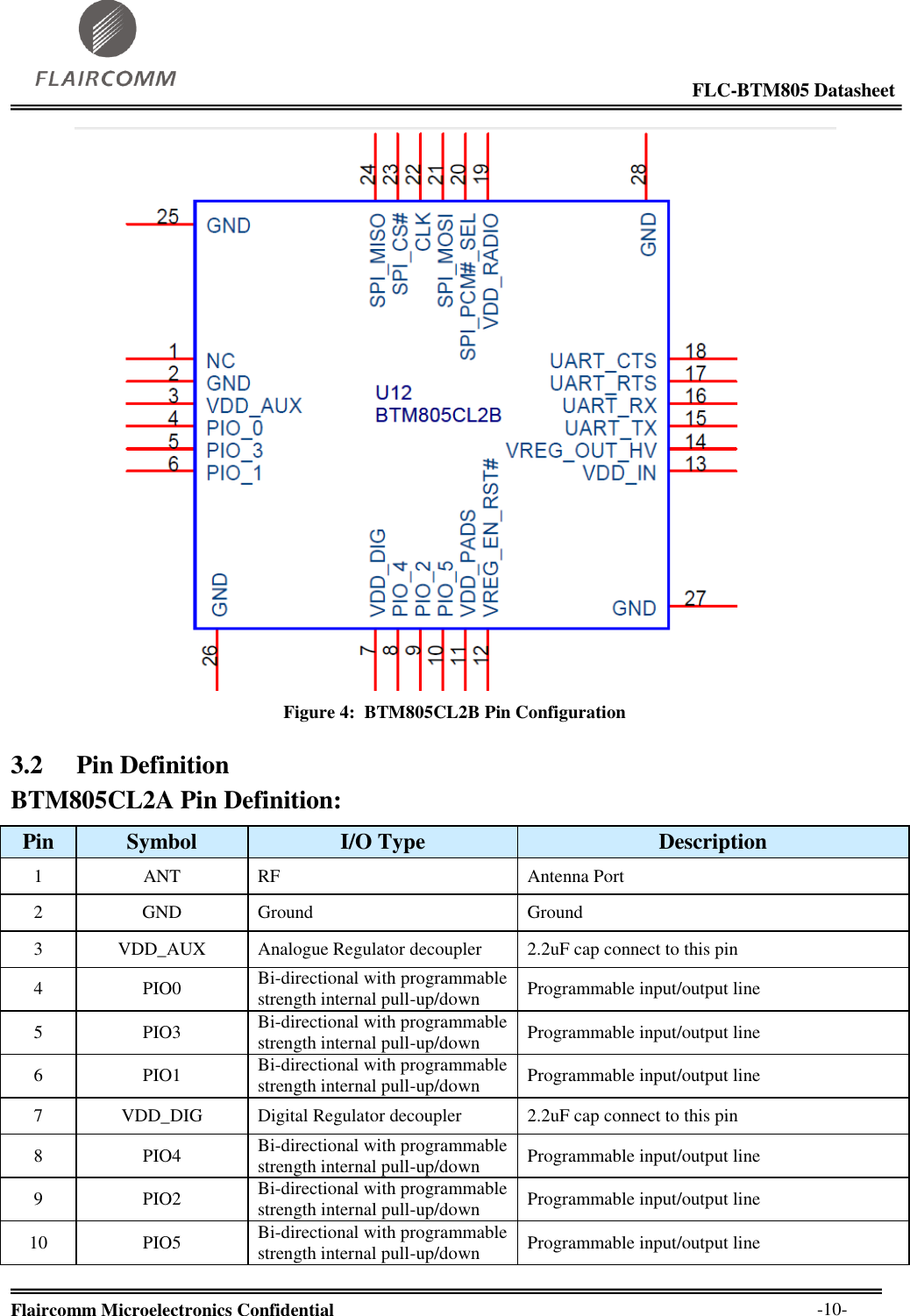                                                                                                            FLC-BTM805 Datasheet  Flaircomm Microelectronics Confidential        -10-  Figure 4:  BTM805CL2B Pin Configuration 3.2 Pin Definition BTM805CL2A Pin Definition: Pin Symbol I/O Type Description 1 ANT RF Antenna Port 2 GND Ground Ground 3 VDD_AUX Analogue Regulator decoupler 2.2uF cap connect to this pin 4 PIO0 Bi-directional with programmable strength internal pull-up/down Programmable input/output line 5 PIO3 Bi-directional with programmable strength internal pull-up/down Programmable input/output line 6 PIO1 Bi-directional with programmable strength internal pull-up/down Programmable input/output line 7 VDD_DIG Digital Regulator decoupler 2.2uF cap connect to this pin 8 PIO4 Bi-directional with programmable strength internal pull-up/down Programmable input/output line 9 PIO2 Bi-directional with programmable strength internal pull-up/down Programmable input/output line 10 PIO5 Bi-directional with programmable strength internal pull-up/down Programmable input/output line 