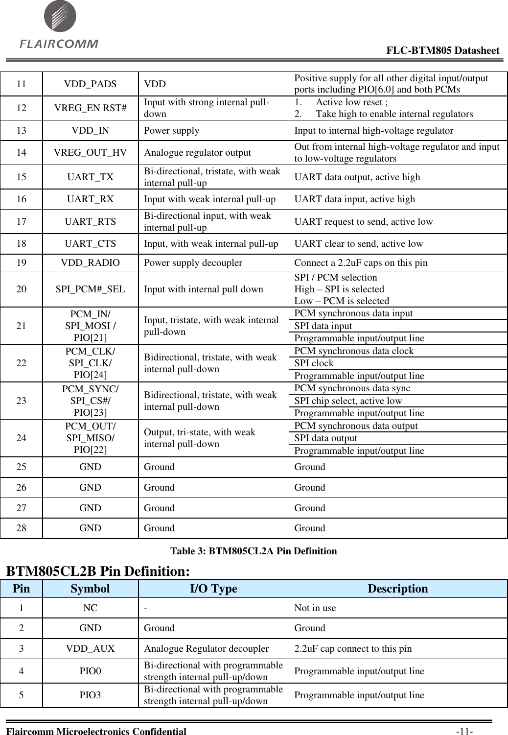                                                                                                            FLC-BTM805 Datasheet  Flaircomm Microelectronics Confidential        -11- 11 VDD_PADS VDD Positive supply for all other digital input/output ports including PIO[6.0] and both PCMs 12 VREG_EN RST# Input with strong internal pull-down 1. Active low reset ; 2. Take high to enable internal regulators 13 VDD_IN Power supply Input to internal high-voltage regulator 14 VREG_OUT_HV Analogue regulator output Out from internal high-voltage regulator and input to low-voltage regulators 15 UART_TX Bi-directional, tristate, with weak internal pull-up UART data output, active high 16 UART_RX Input with weak internal pull-up UART data input, active high 17 UART_RTS Bi-directional input, with weak internal pull-up UART request to send, active low 18 UART_CTS Input, with weak internal pull-up UART clear to send, active low 19 VDD_RADIO Power supply decoupler Connect a 2.2uF caps on this pin 20 SPI_PCM#_SEL Input with internal pull down SPI / PCM selection High – SPI is selected Low – PCM is selected 21 PCM_IN/ SPI_MOSI / PIO[21] Input, tristate, with weak internal pull-down PCM synchronous data input SPI data input Programmable input/output line 22 PCM_CLK/ SPI_CLK/ PIO[24] Bidirectional, tristate, with weak internal pull-down PCM synchronous data clock SPI clock Programmable input/output line 23 PCM_SYNC/ SPI_CS#/ PIO[23] Bidirectional, tristate, with weak internal pull-down PCM synchronous data sync SPI chip select, active low Programmable input/output line 24 PCM_OUT/ SPI_MISO/ PIO[22] Output, tri-state, with weak internal pull-down PCM synchronous data output SPI data output Programmable input/output line 25 GND Ground Ground 26 GND Ground Ground 27 GND Ground Ground 28 GND Ground Ground Table 3: BTM805CL2A Pin Definition BTM805CL2B Pin Definition: Pin Symbol I/O Type Description 1 NC - Not in use 2 GND Ground Ground 3 VDD_AUX Analogue Regulator decoupler 2.2uF cap connect to this pin 4 PIO0 Bi-directional with programmable strength internal pull-up/down Programmable input/output line 5 PIO3 Bi-directional with programmable strength internal pull-up/down Programmable input/output line 