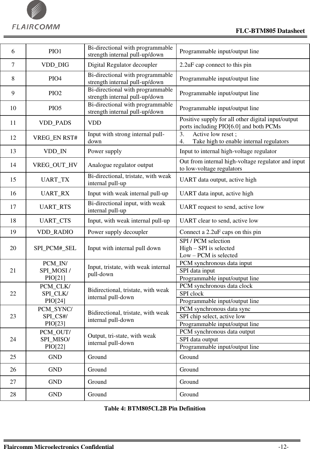                                                                                                            FLC-BTM805 Datasheet  Flaircomm Microelectronics Confidential        -12- 6 PIO1 Bi-directional with programmable strength internal pull-up/down Programmable input/output line 7 VDD_DIG Digital Regulator decoupler 2.2uF cap connect to this pin 8 PIO4 Bi-directional with programmable strength internal pull-up/down Programmable input/output line 9 PIO2 Bi-directional with programmable strength internal pull-up/down Programmable input/output line 10 PIO5 Bi-directional with programmable strength internal pull-up/down Programmable input/output line 11 VDD_PADS VDD Positive supply for all other digital input/output ports including PIO[6.0] and both PCMs 12 VREG_EN RST# Input with strong internal pull-down 3. Active low reset ; 4. Take high to enable internal regulators 13 VDD_IN Power supply Input to internal high-voltage regulator 14 VREG_OUT_HV Analogue regulator output Out from internal high-voltage regulator and input to low-voltage regulators 15 UART_TX Bi-directional, tristate, with weak internal pull-up UART data output, active high 16 UART_RX Input with weak internal pull-up UART data input, active high 17 UART_RTS Bi-directional input, with weak internal pull-up UART request to send, active low 18 UART_CTS Input, with weak internal pull-up UART clear to send, active low 19 VDD_RADIO Power supply decoupler Connect a 2.2uF caps on this pin 20 SPI_PCM#_SEL Input with internal pull down SPI / PCM selection High – SPI is selected Low – PCM is selected 21 PCM_IN/ SPI_MOSI / PIO[21] Input, tristate, with weak internal pull-down PCM synchronous data input SPI data input Programmable input/output line 22 PCM_CLK/ SPI_CLK/ PIO[24] Bidirectional, tristate, with weak internal pull-down PCM synchronous data clock SPI clock Programmable input/output line 23 PCM_SYNC/ SPI_CS#/ PIO[23] Bidirectional, tristate, with weak internal pull-down PCM synchronous data sync SPI chip select, active low Programmable input/output line 24 PCM_OUT/ SPI_MISO/ PIO[22] Output, tri-state, with weak internal pull-down PCM synchronous data output SPI data output Programmable input/output line 25 GND Ground Ground 26 GND Ground Ground 27 GND Ground Ground 28 GND Ground Ground Table 4: BTM805CL2B Pin Definition   