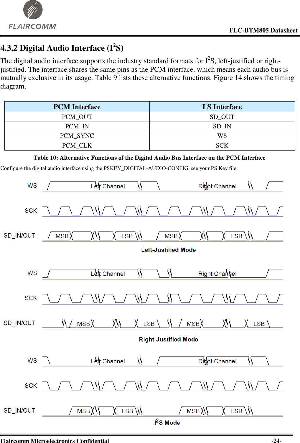                                                                                                            FLC-BTM805 Datasheet  Flaircomm Microelectronics Confidential        -24- 4.3.2 Digital Audio Interface (I2S) The digital audio interface supports the industry standard formats for I2S, left-justified or right-justified. The interface shares the same pins as the PCM interface, which means each audio bus is mutually exclusive in its usage. Table 9 lists these alternative functions. Figure 14 shows the timing diagram.  PCM Interface I2S Interface PCM_OUT SD_OUT PCM_IN SD_IN PCM_SYNC WS PCM_CLK SCK Table 10: Alternative Functions of the Digital Audio Bus Interface on the PCM Interface Configure the digital audio interface using the PSKEY_DIGITAL-AUDIO-CONFIG, see your PS Key file.  