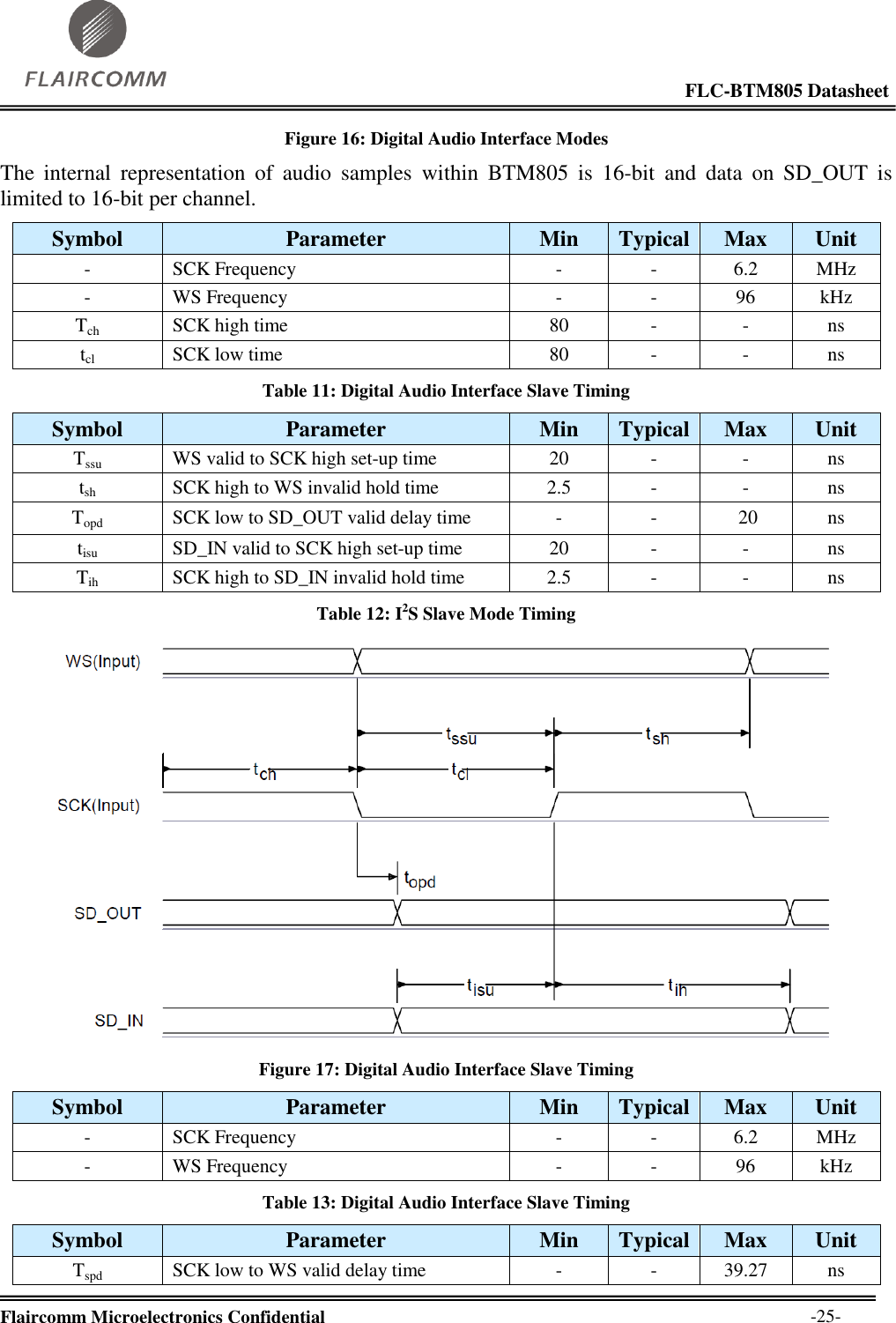                                                                                                            FLC-BTM805 Datasheet  Flaircomm Microelectronics Confidential        -25- Figure 16: Digital Audio Interface Modes The  internal  representation  of  audio  samples  within  BTM805  is  16-bit  and  data  on  SD_OUT  is limited to 16-bit per channel. Symbol Parameter Min Typical Max Unit - SCK Frequency - - 6.2 MHz - WS Frequency - - 96 kHz Tch SCK high time 80 - - ns tcl SCK low time 80 - - ns Table 11: Digital Audio Interface Slave Timing Symbol Parameter Min Typical Max Unit Tssu WS valid to SCK high set-up time 20 - - ns tsh SCK high to WS invalid hold time 2.5 - - ns Topd SCK low to SD_OUT valid delay time - -       20 ns tisu SD_IN valid to SCK high set-up time 20 - - ns Tih SCK high to SD_IN invalid hold time 2.5 - - ns Table 12: I2S Slave Mode Timing  Figure 17: Digital Audio Interface Slave Timing Symbol Parameter Min Typical Max Unit - SCK Frequency - - 6.2 MHz - WS Frequency - - 96 kHz Table 13: Digital Audio Interface Slave Timing Symbol Parameter Min Typical Max Unit Tspd SCK low to WS valid delay time - - 39.27 ns 