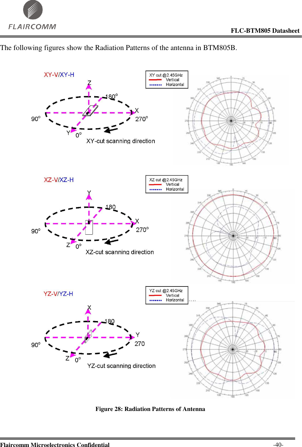                                                                                                            FLC-BTM805 Datasheet  Flaircomm Microelectronics Confidential        -40- The following figures show the Radiation Patterns of the antenna in BTM805B.   Figure 28: Radiation Patterns of Antenna  